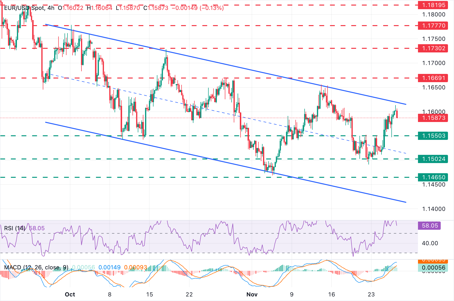 Biểu đồ EUR/USD