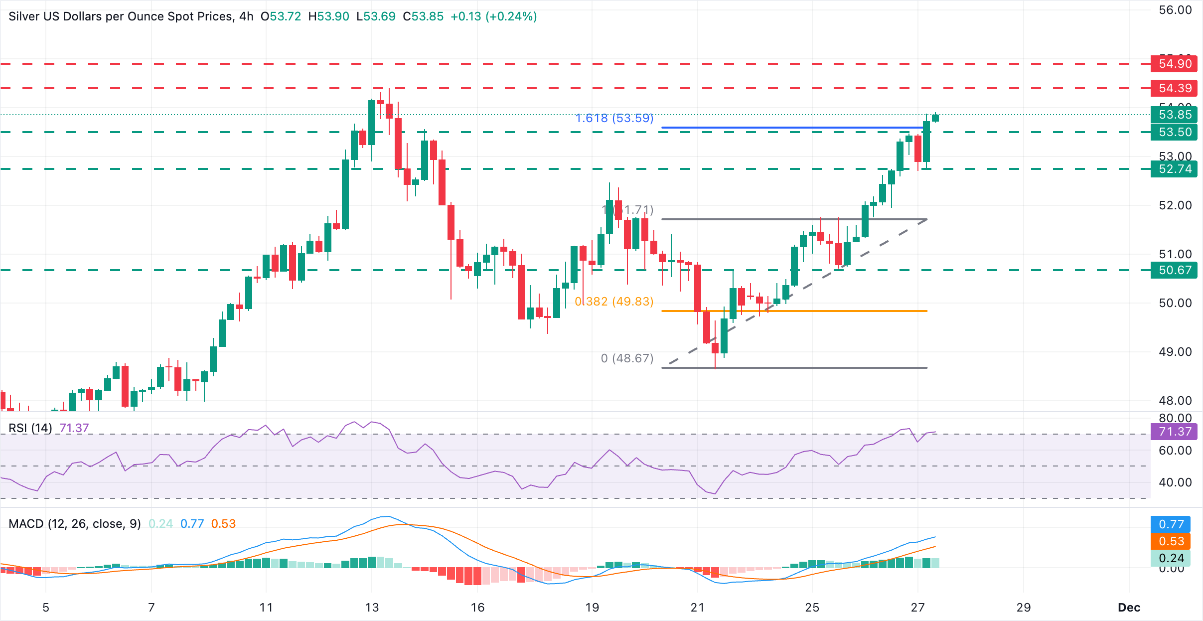 Biểu đồ XAG/USD
