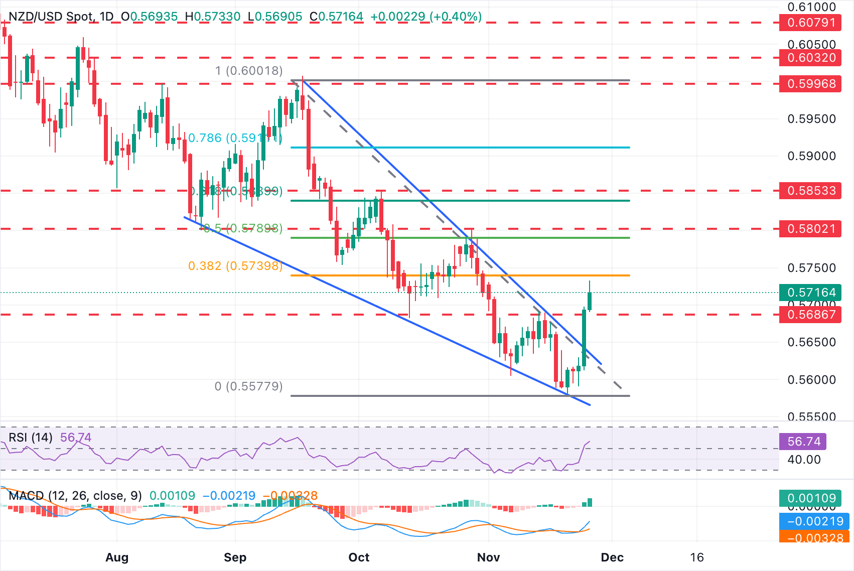 Biểu đồ NZD/USD