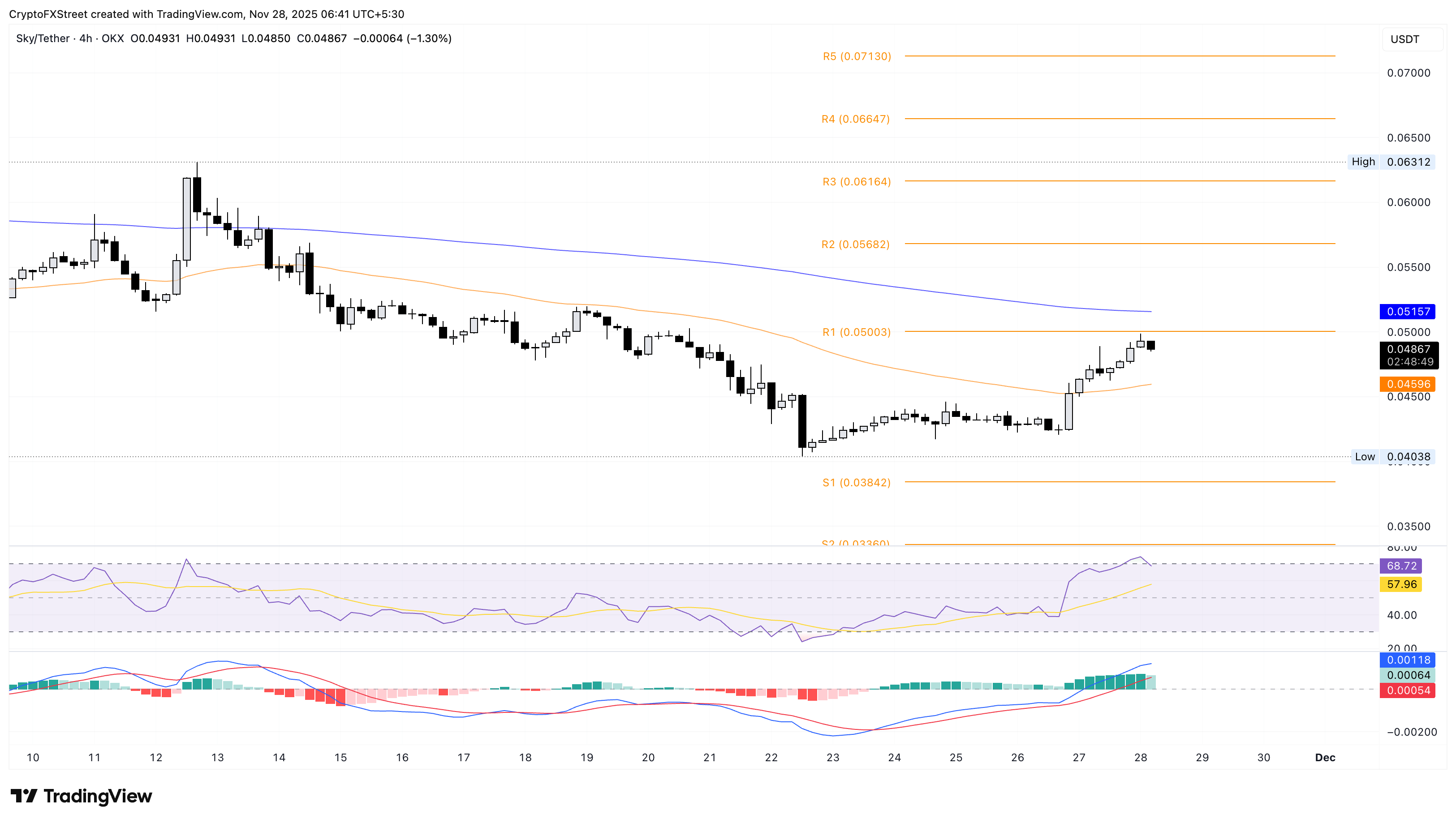 الرسم البياني السعري لـ SKY/USDT لمدة 4 ساعات.