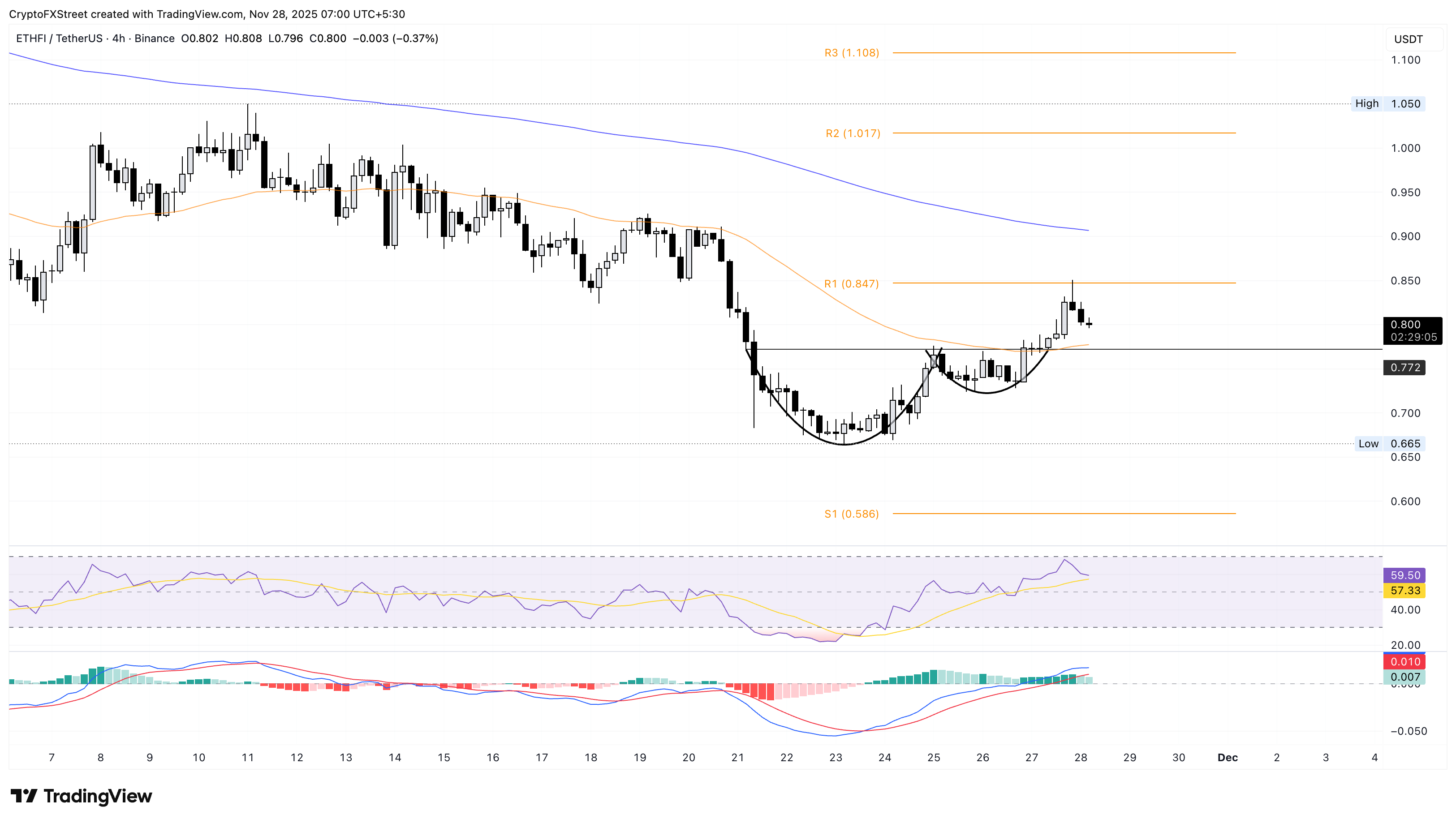الرسم البياني السعري لـ ETHFI/USDT لمدة 4 ساعات.