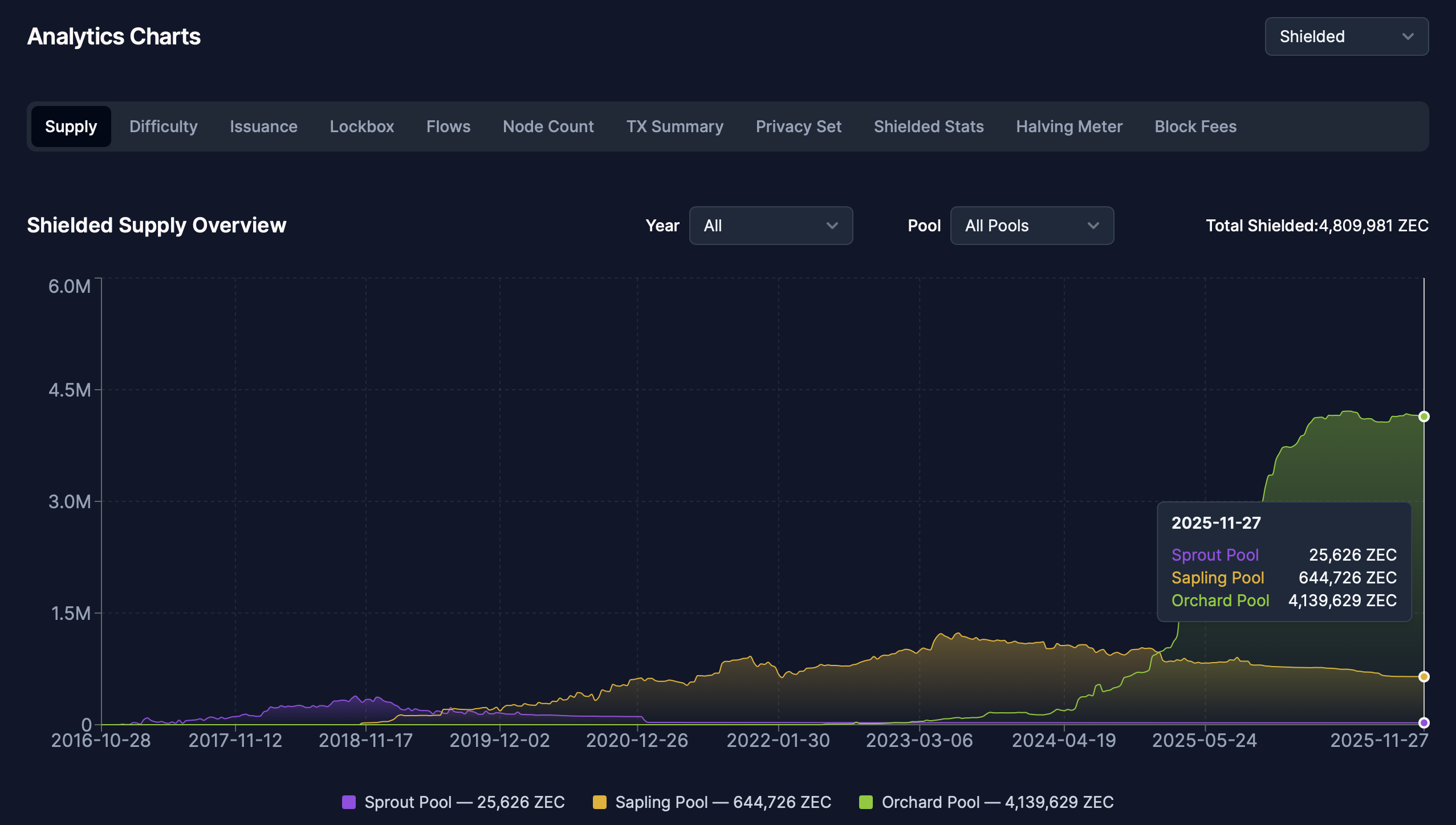 Shielded ZEC pools. Source: ZECHUB
