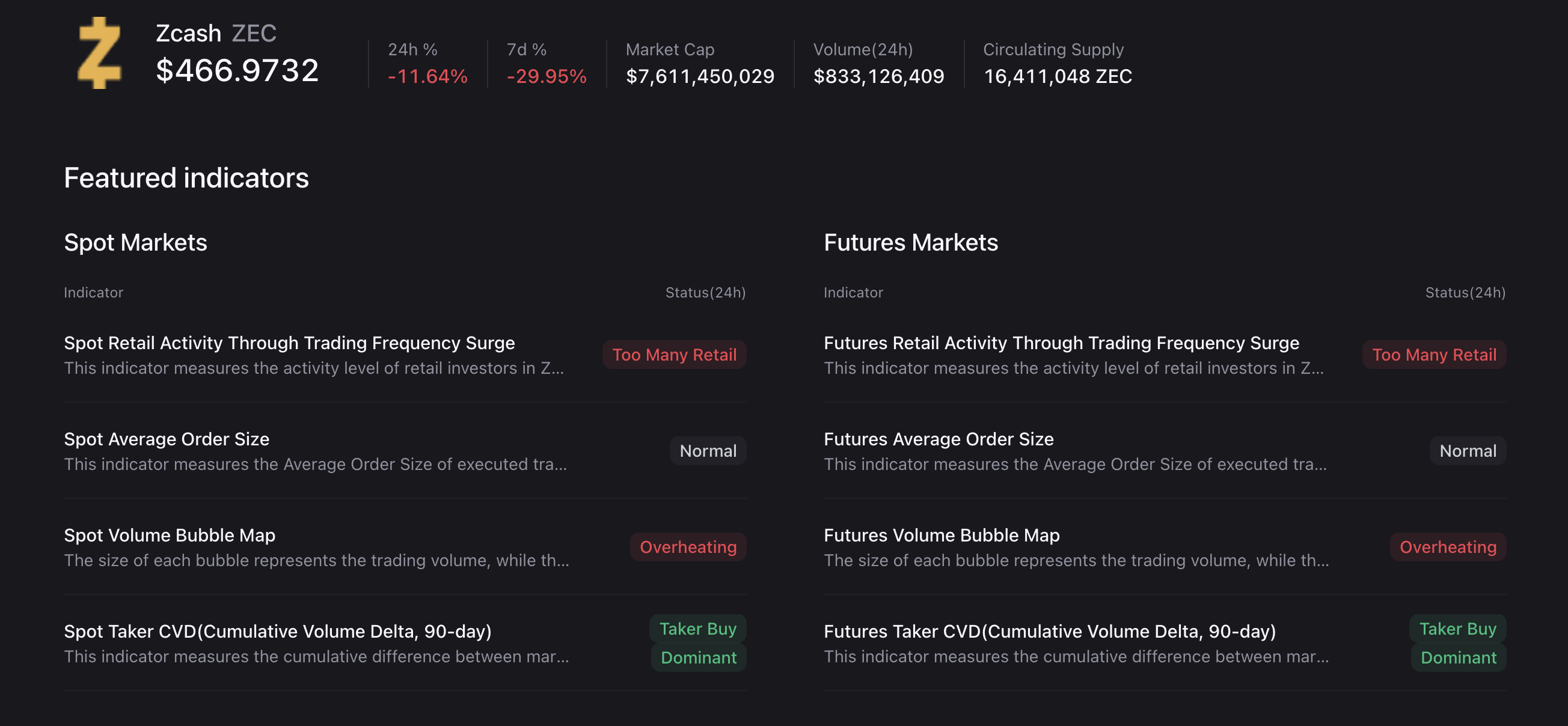 ZEC derivatives indicators. Source: CryptoQuant