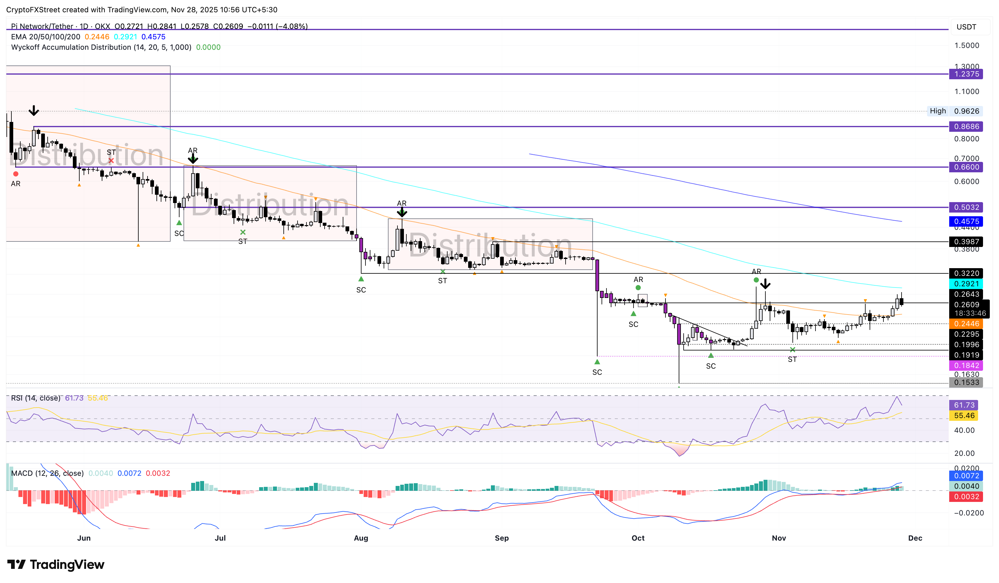 PI/USDT daily logarithmic chart.