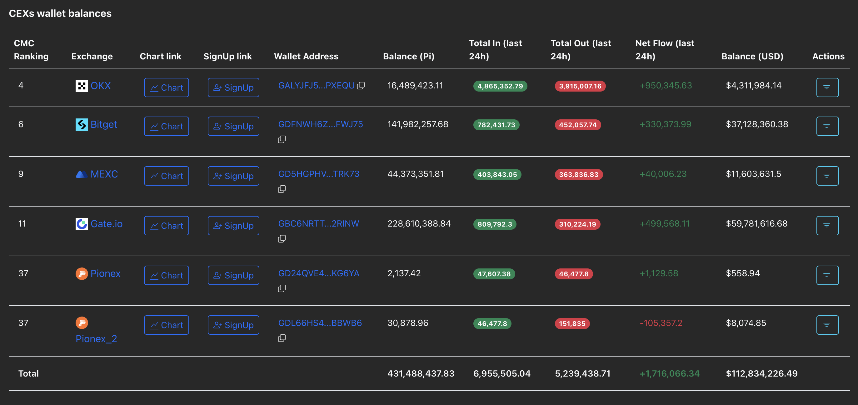 PI CEXs' wallet balances. Source: PiScan.