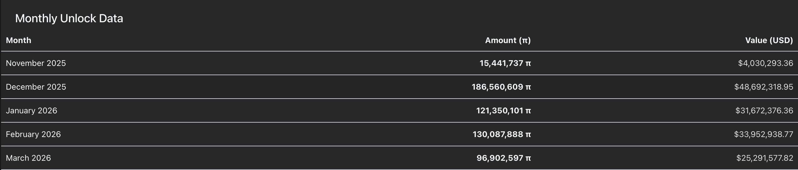 PI token unlocks. Source: PiScan.
