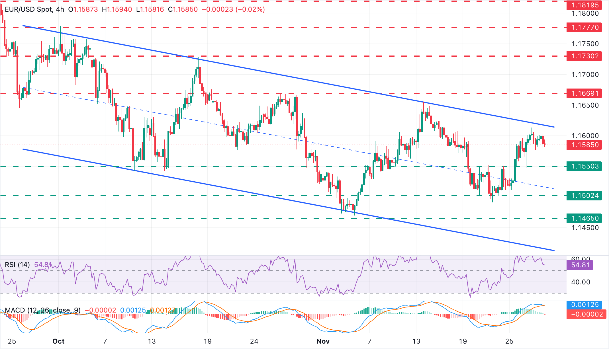 Biểu đồ EUR/USD