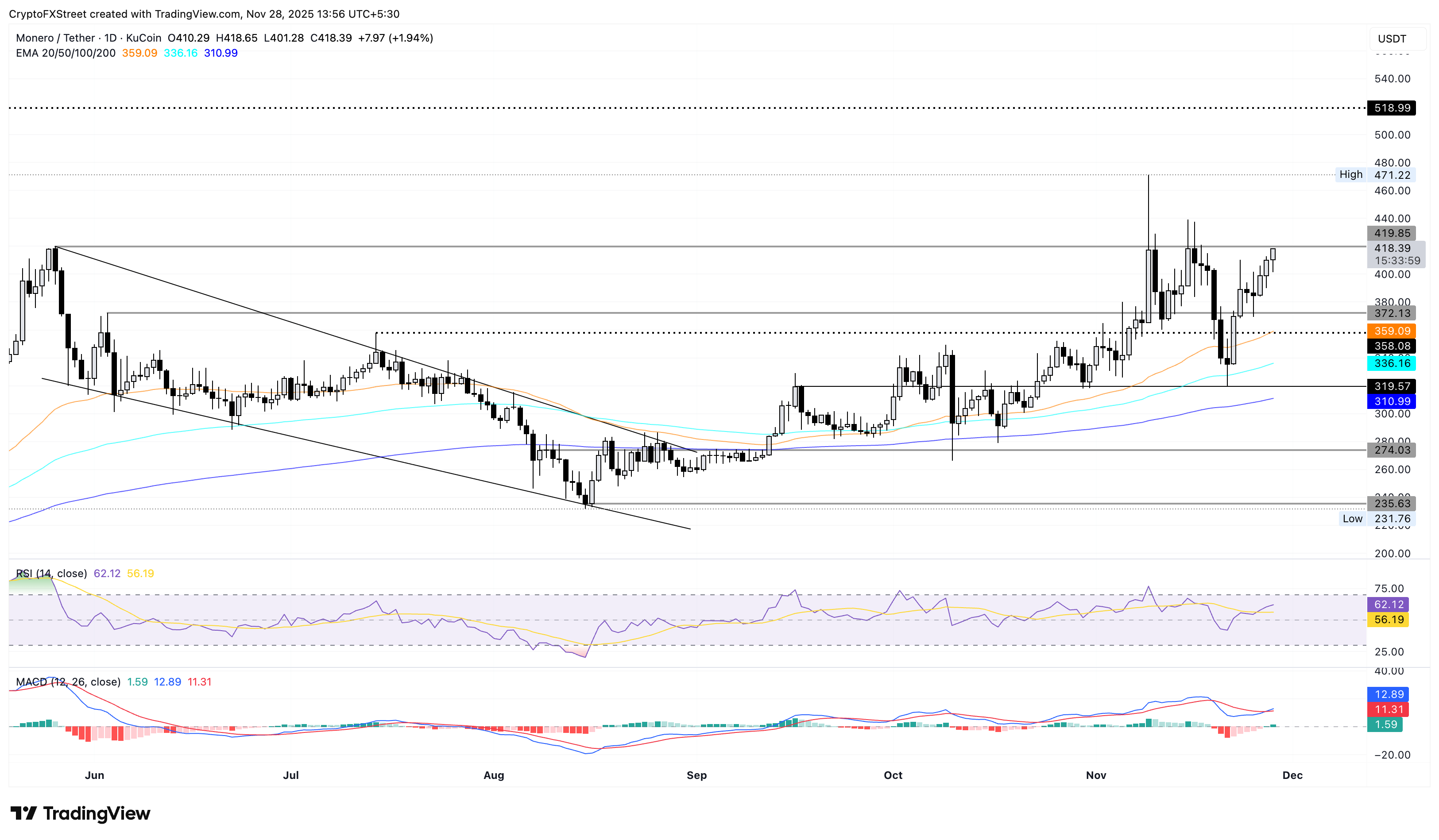 XMR/USDT daily price chart.