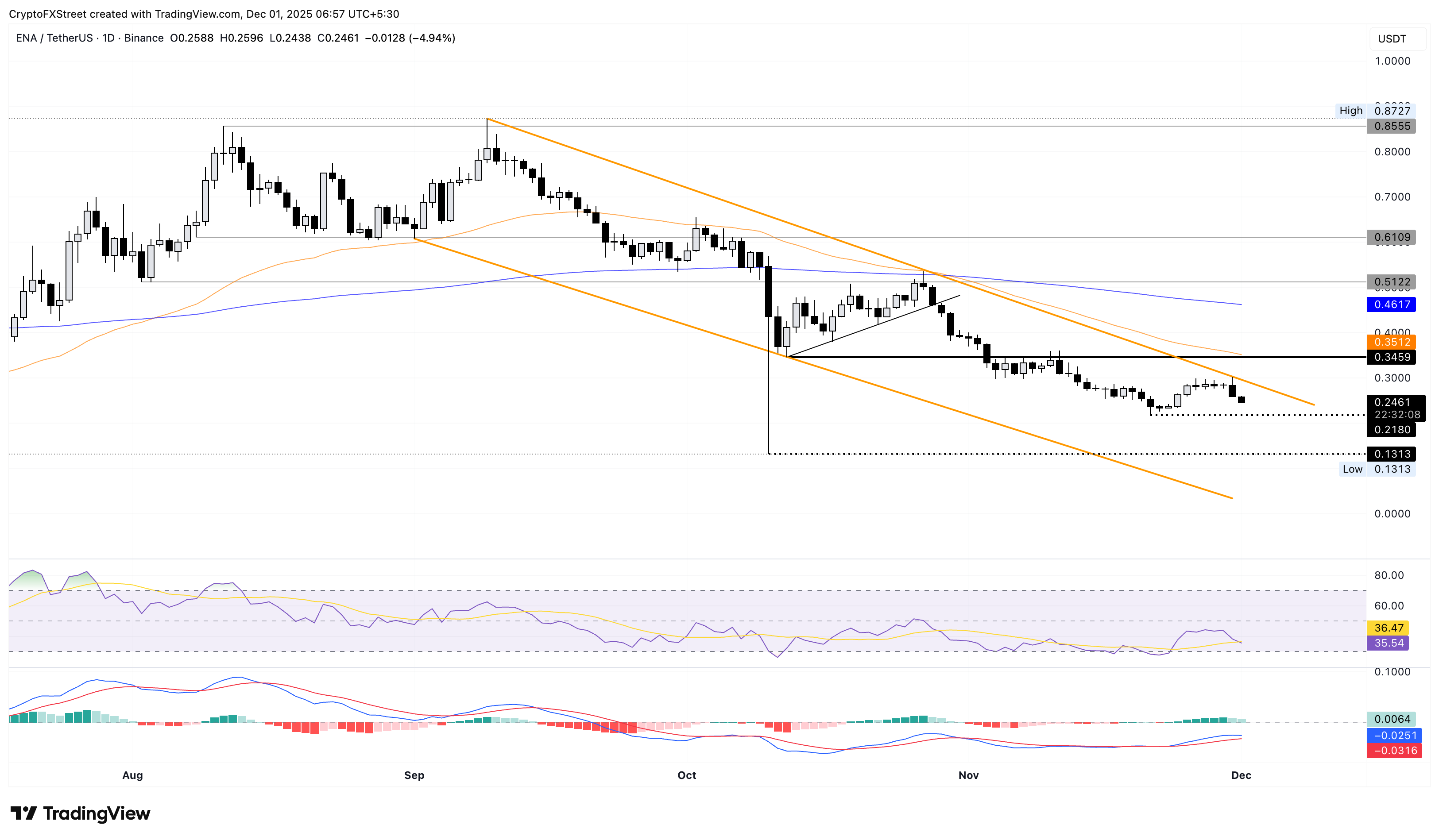 ENA/USDT daily logarithmic chart.