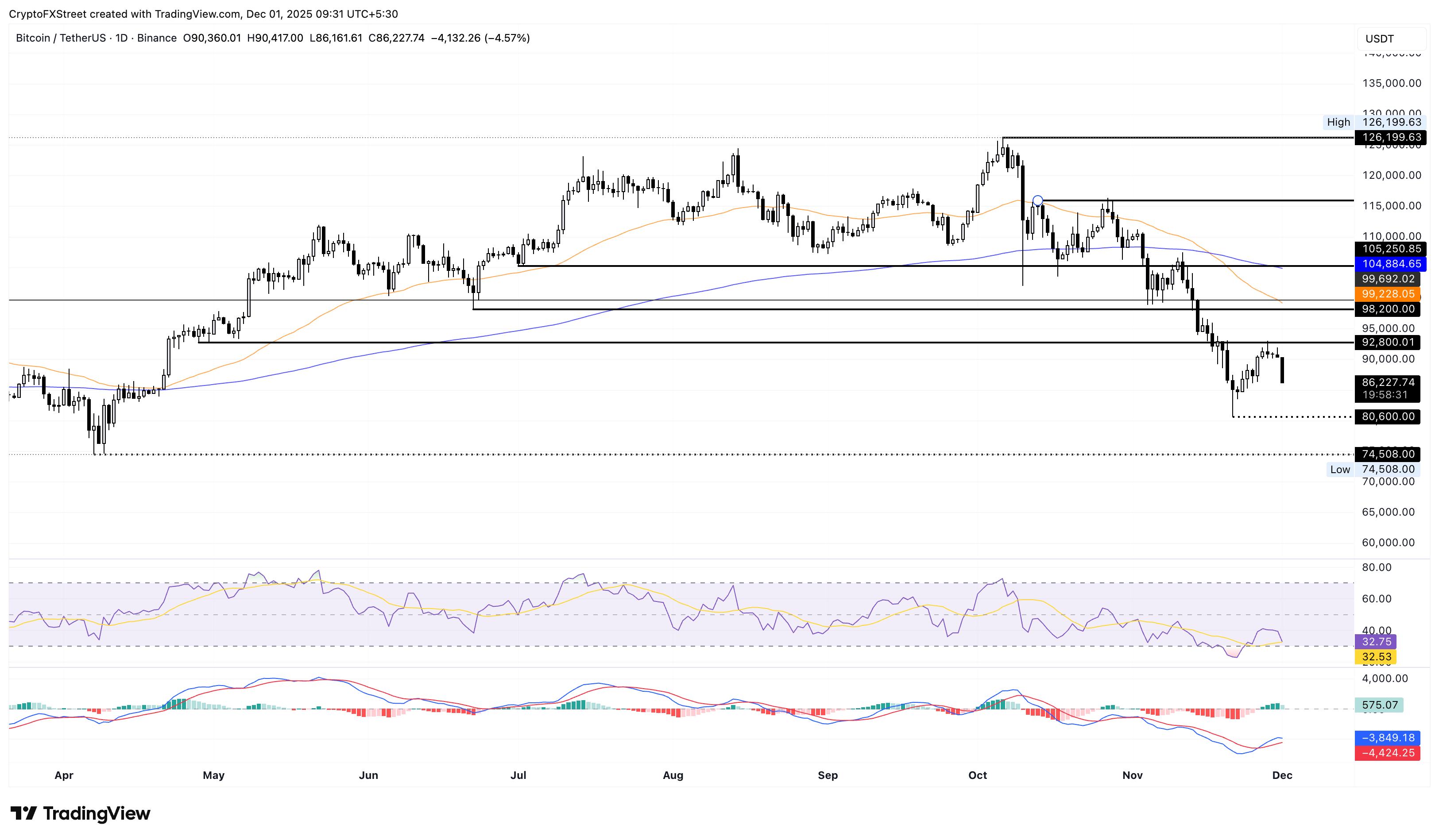 BTC/USDT Tagespreis-Chart.