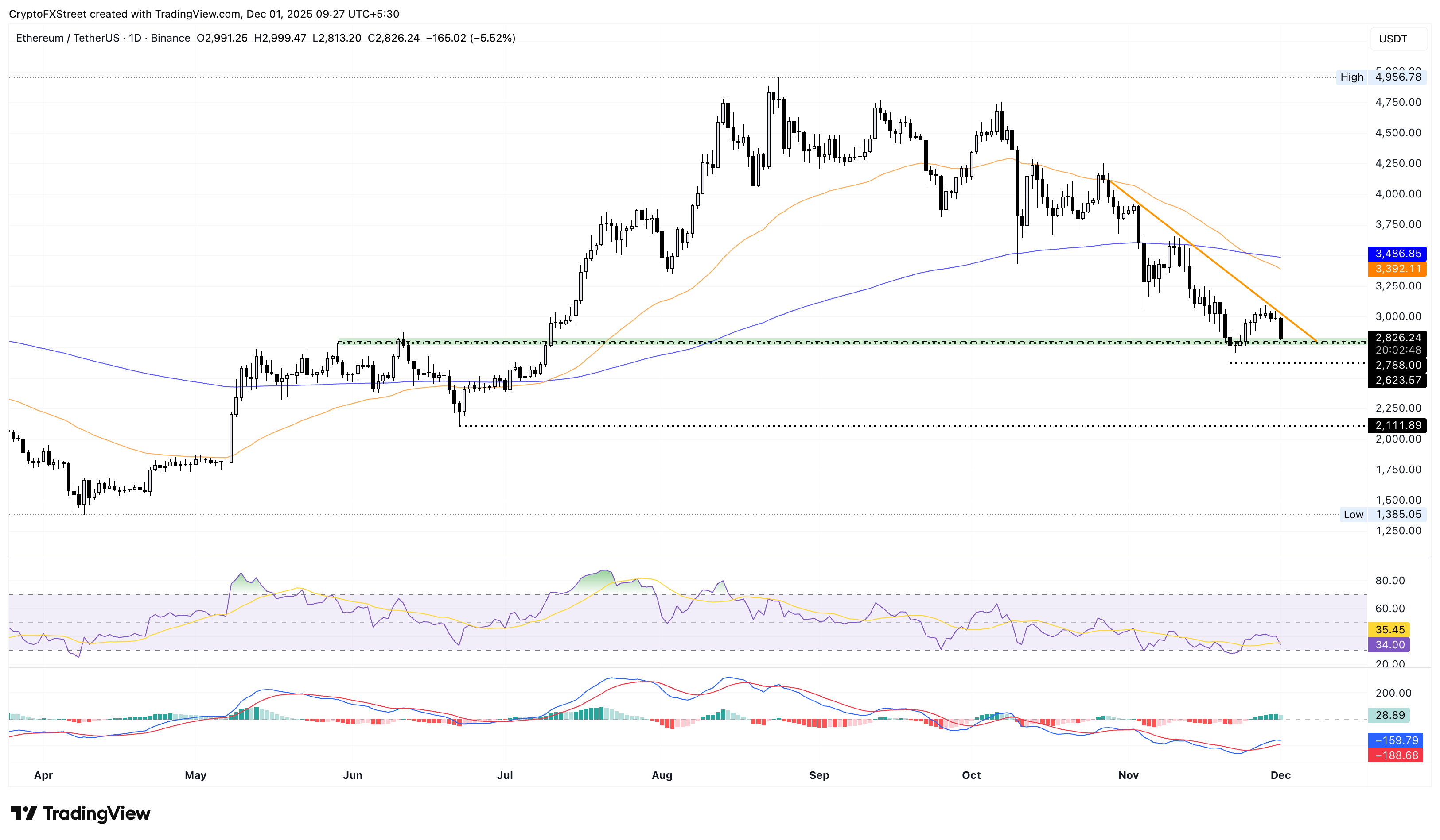 ETH/USDT Tagespreis-Chart.