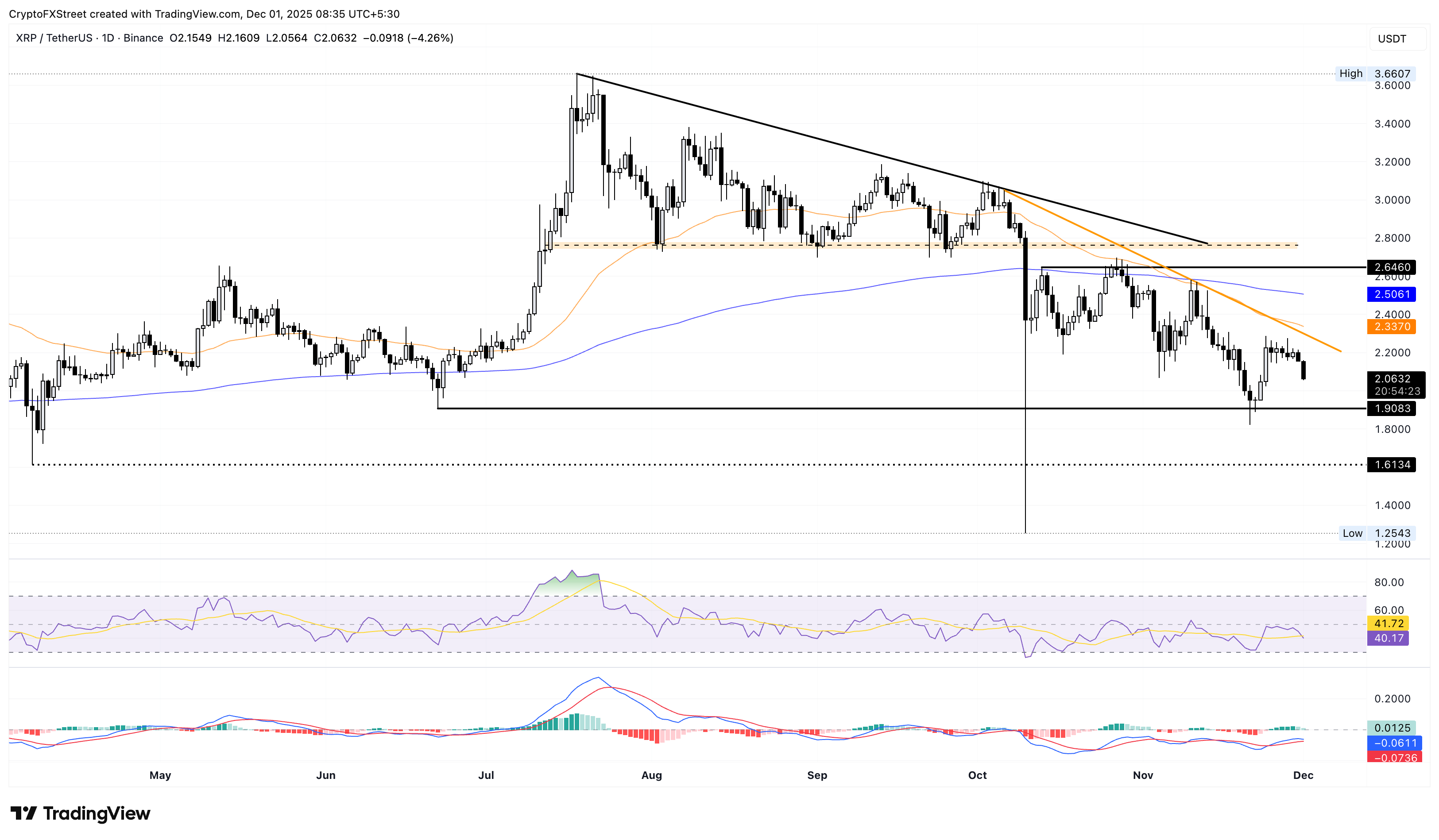 XRP/USDT Tagespreis-Chart.