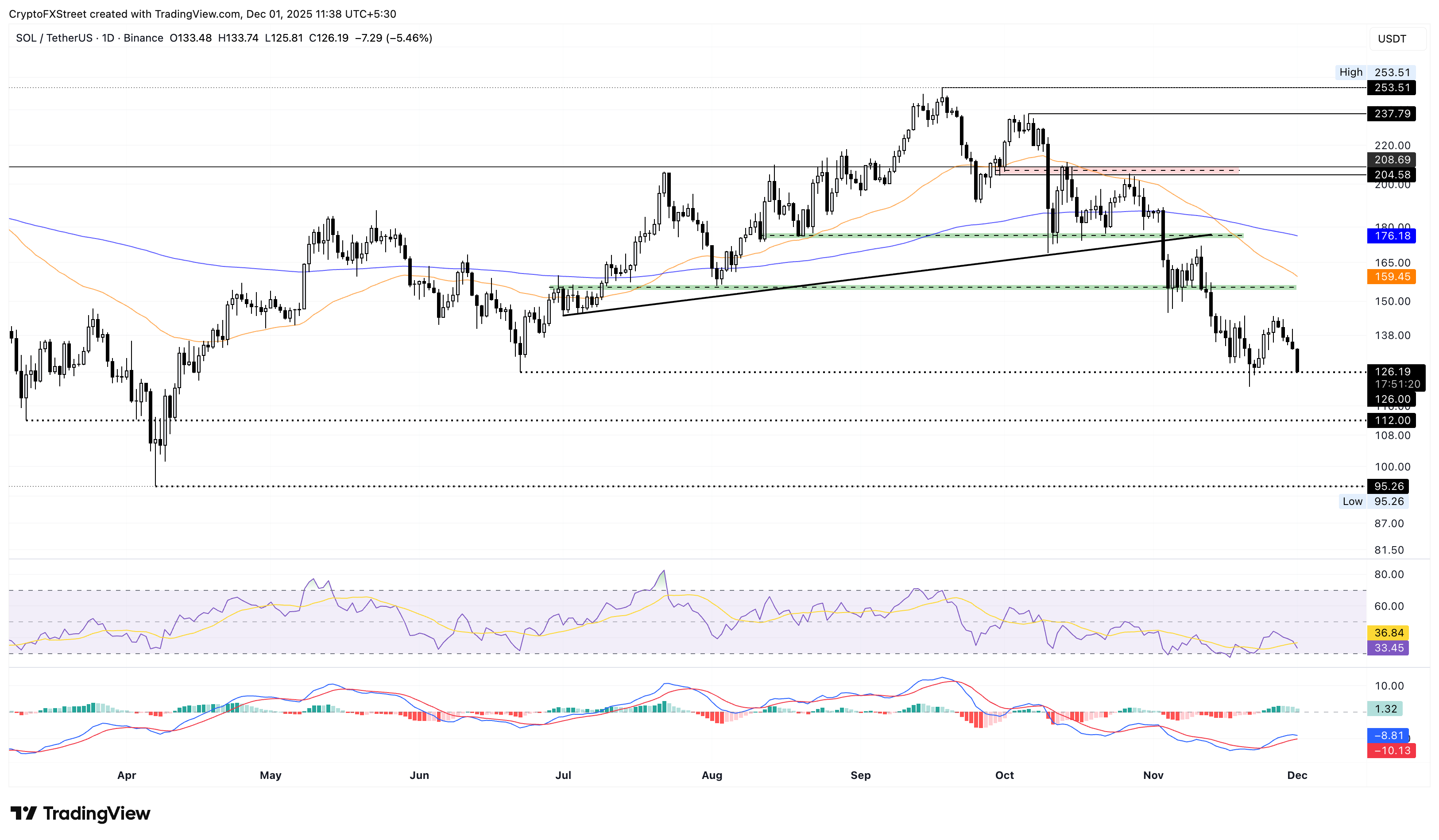 SOL/USDT daily price chart.