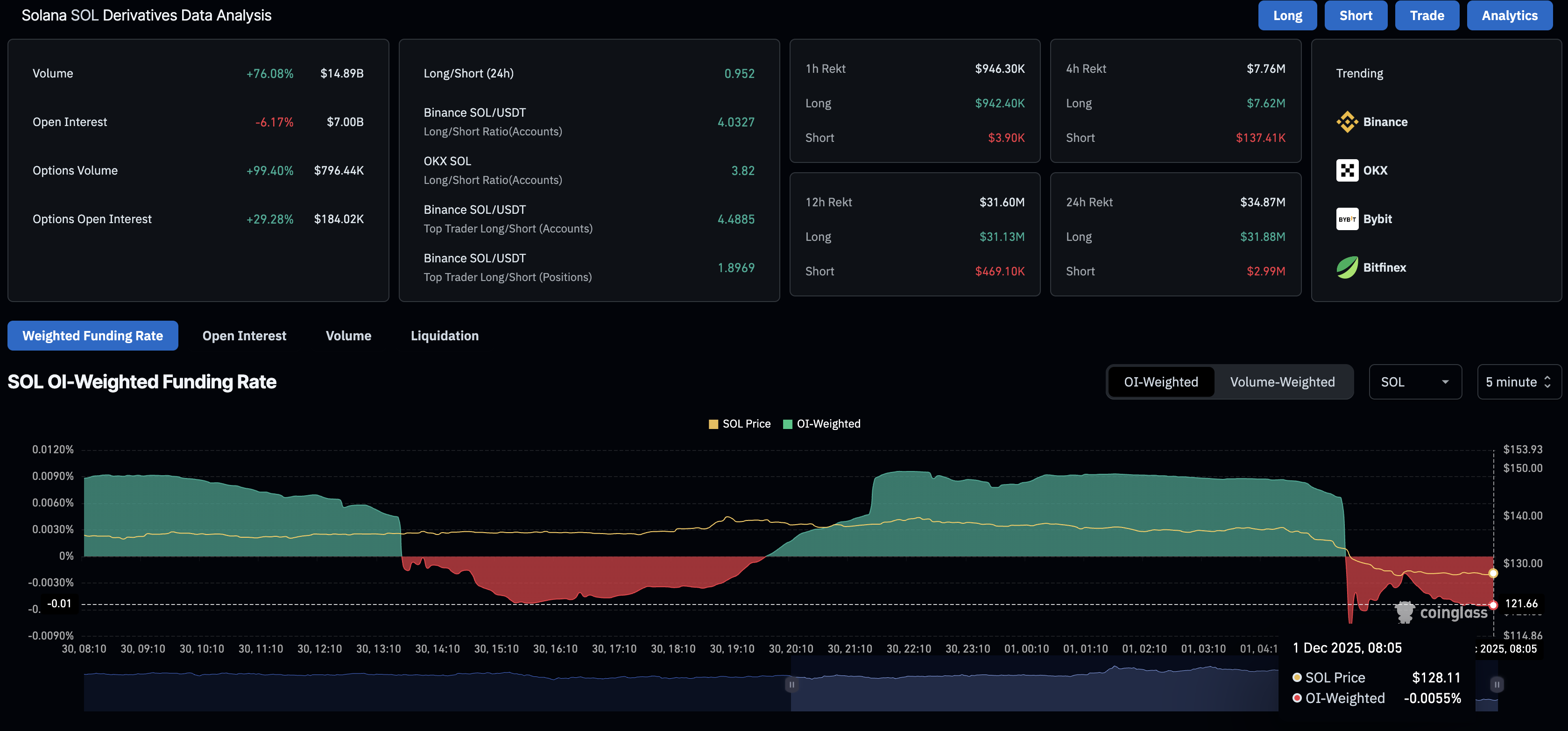 Solana derivatives data. Source: CoinGlass.