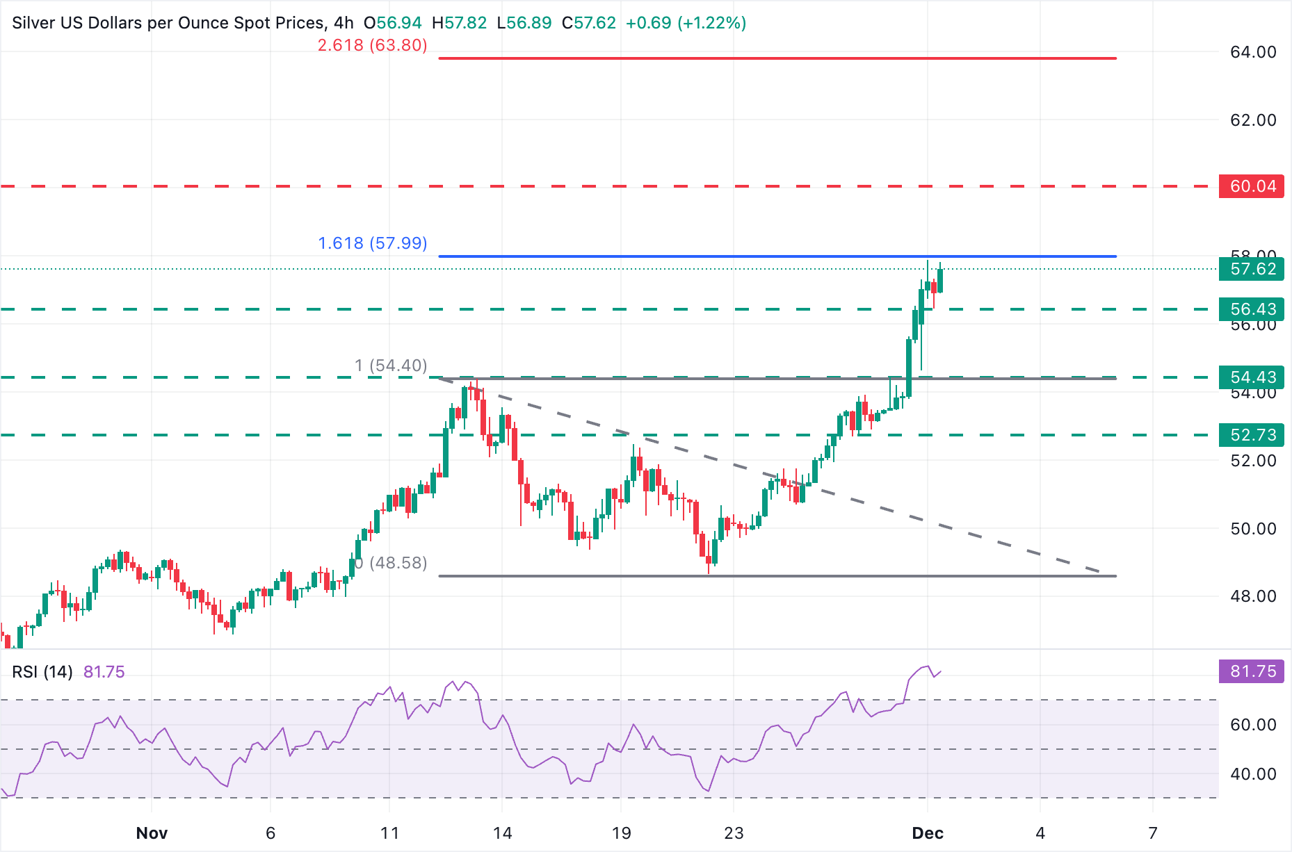 XAG/USD 4-Saatlik Grafik