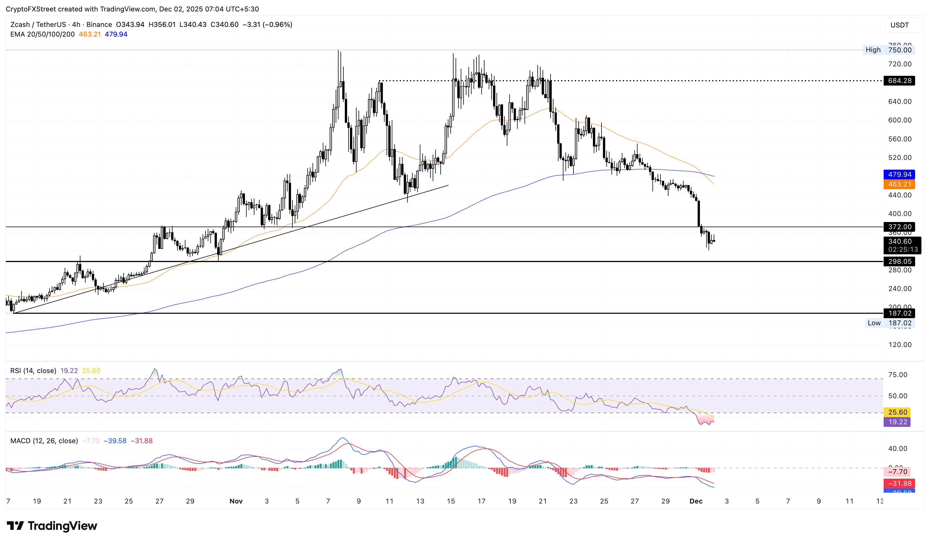 XMR/USDT 4-hour price chart.