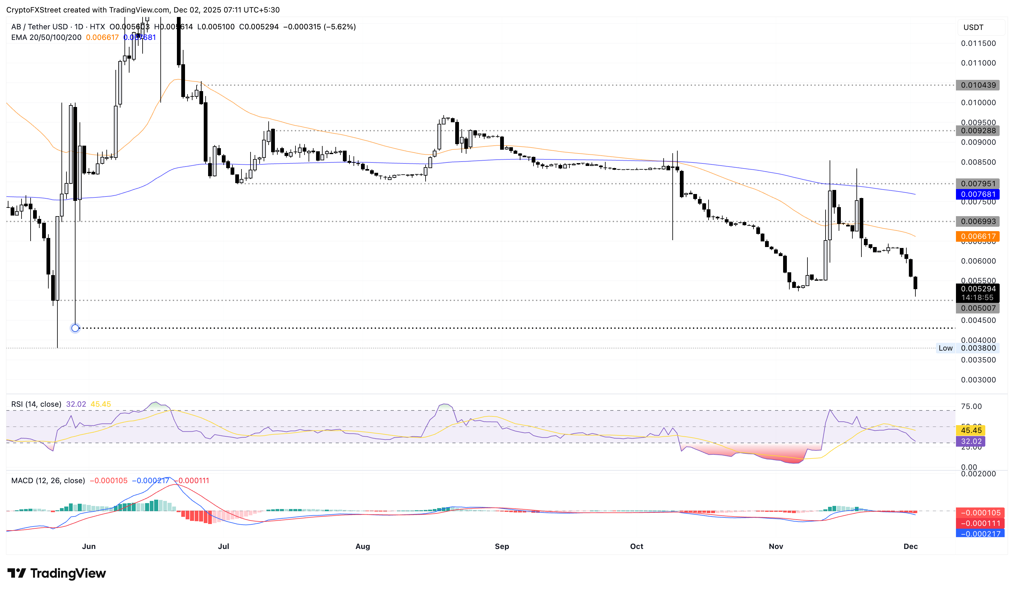 AB/USDT daily price chart.