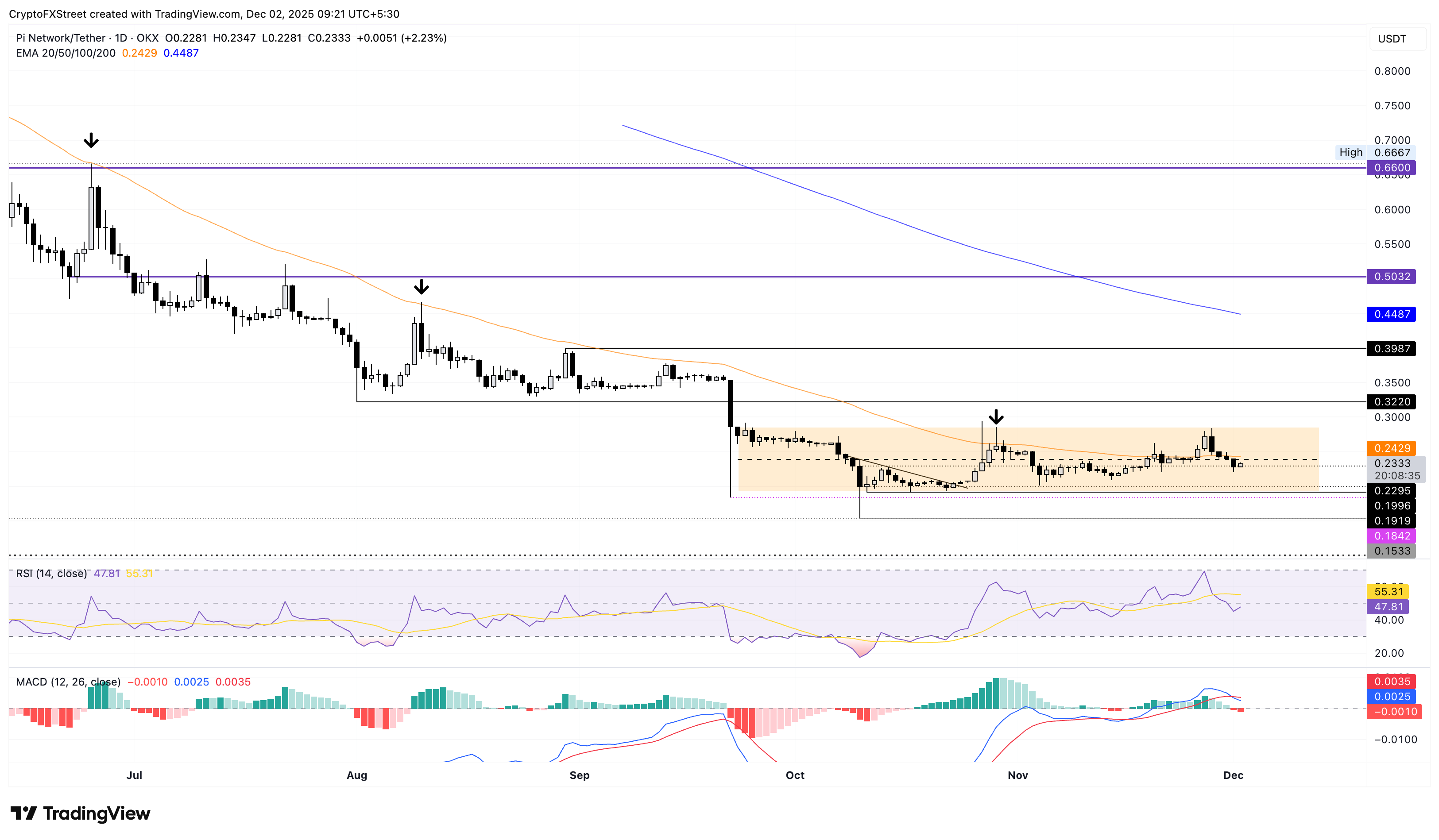PI/USDT daily price chart.