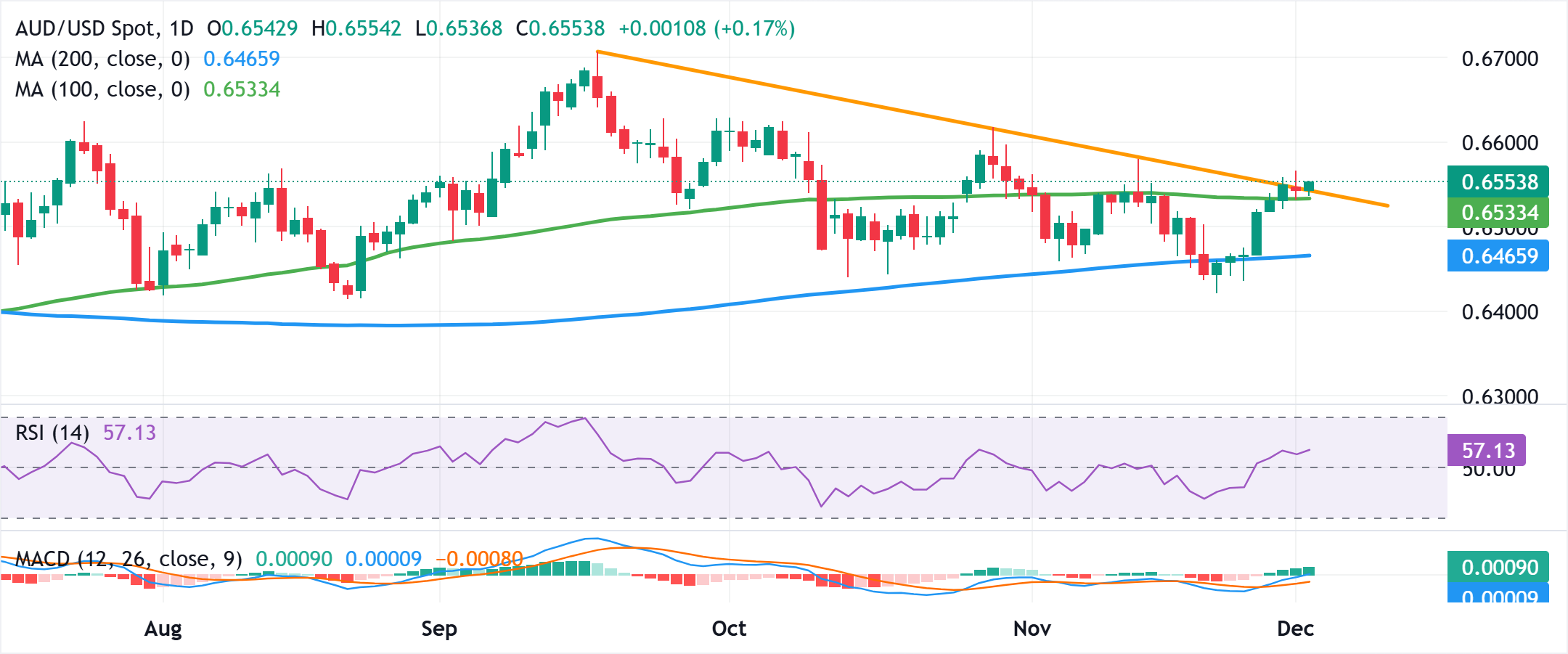 AUDUSD Rebound Didukung RBA Hawkish: Analisis Teknis Menuju Target 0.66