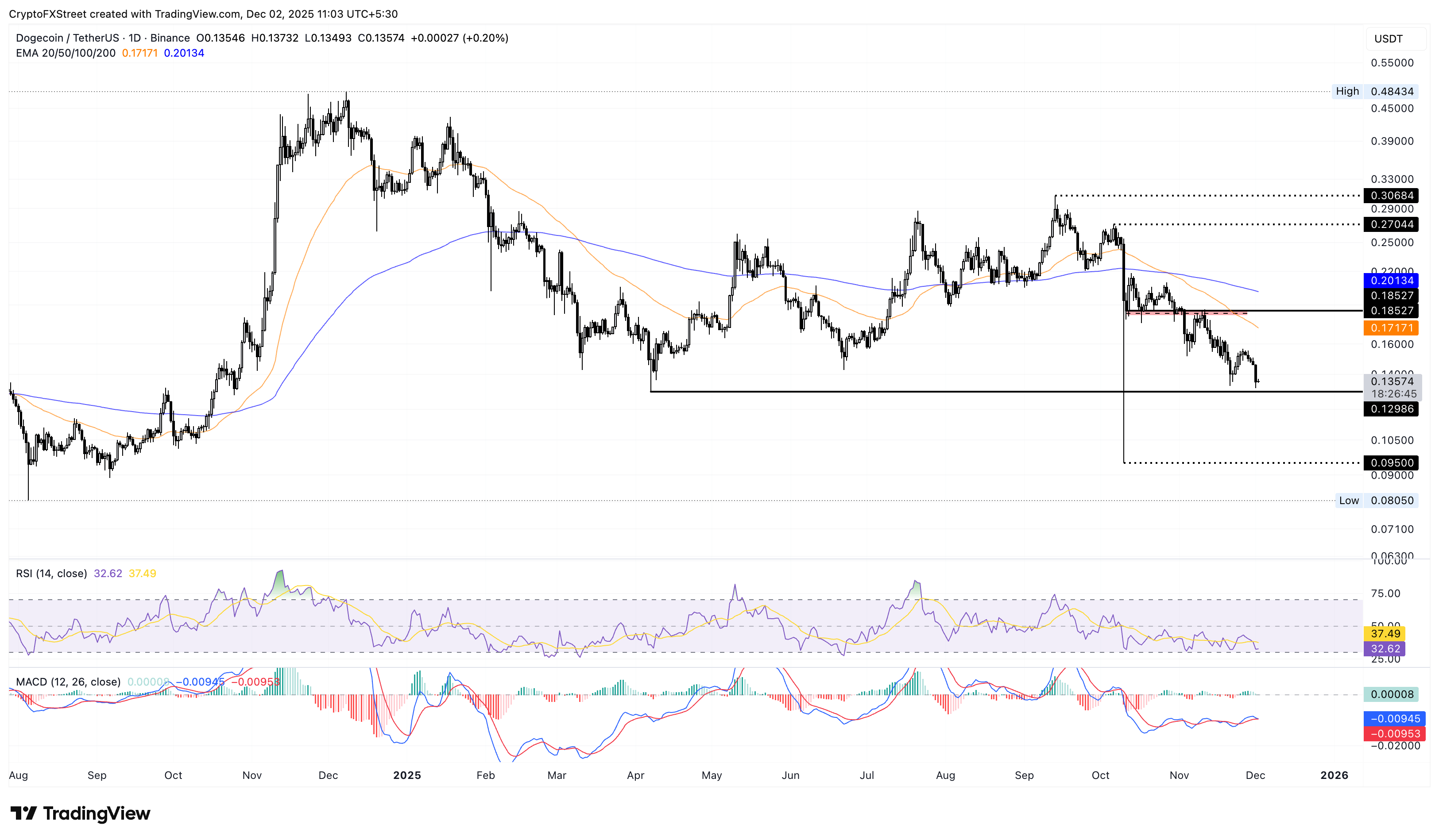 DOGE/USDT daily logarithmic chart.