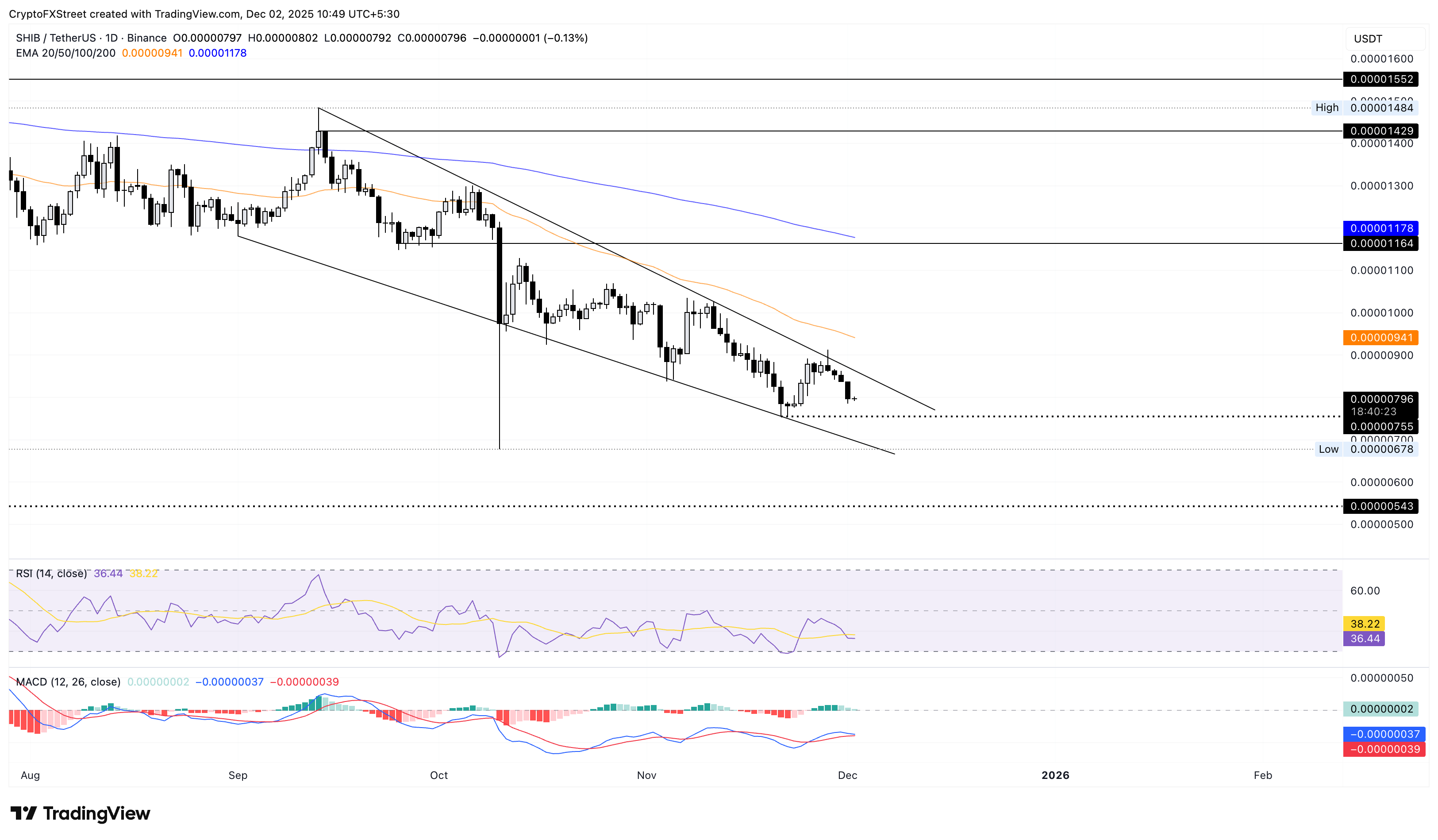SHIB/USDT daily price chart.