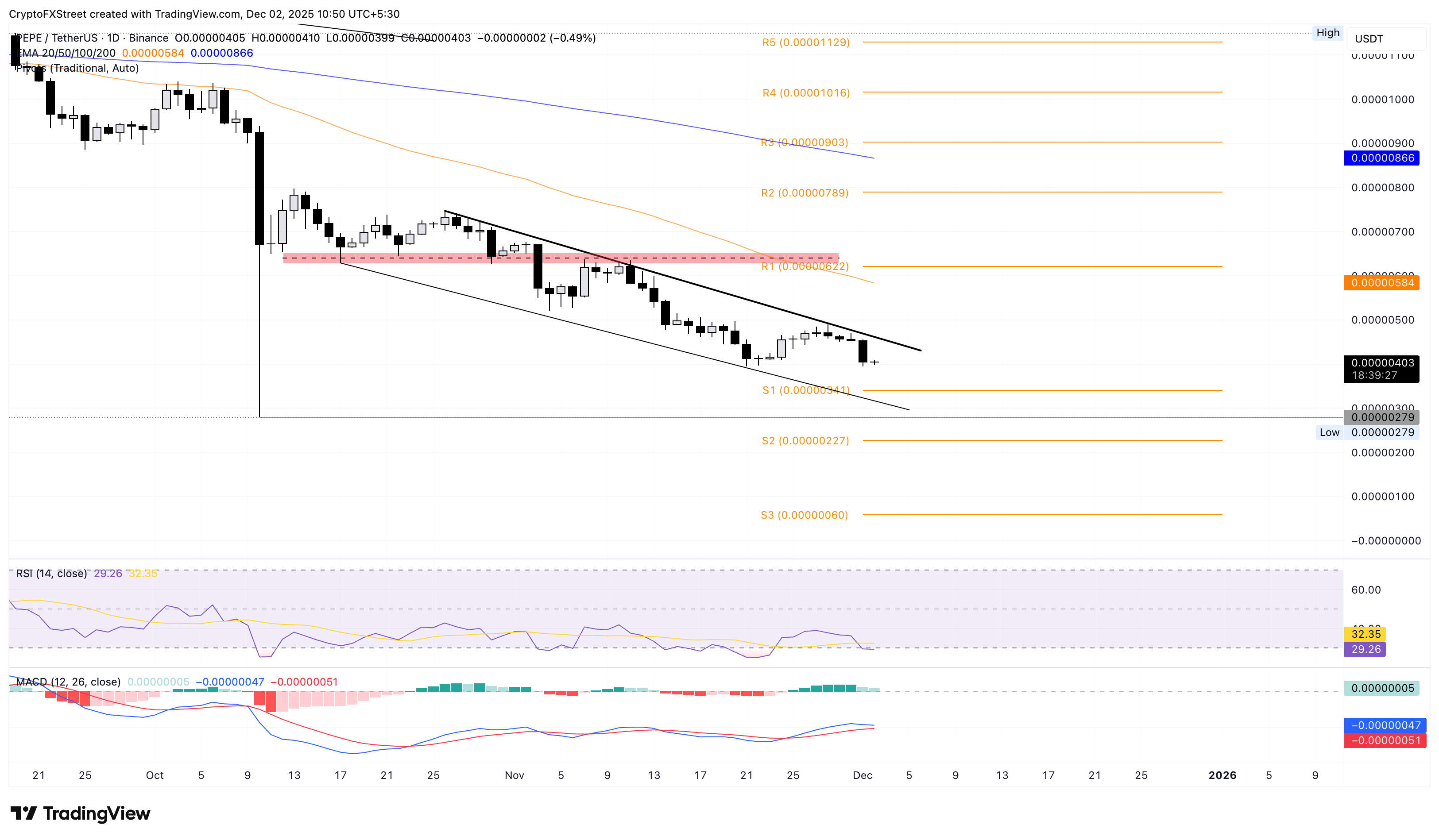 PEPE/USDT daily price chart.