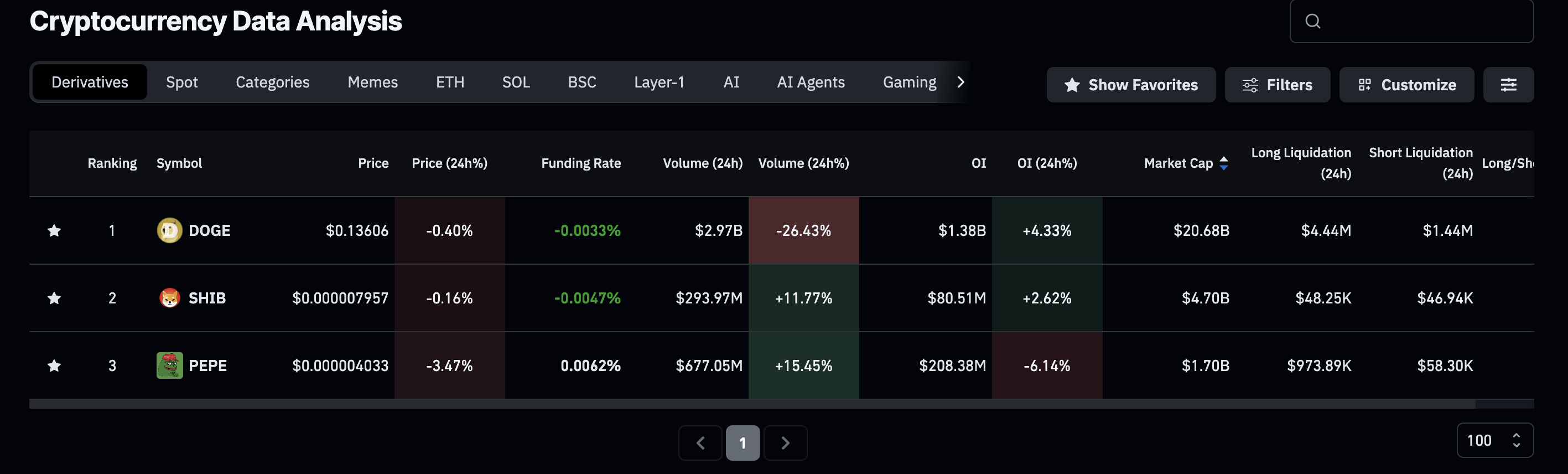 Meme coins derivatives data. Source: CoinGlass.