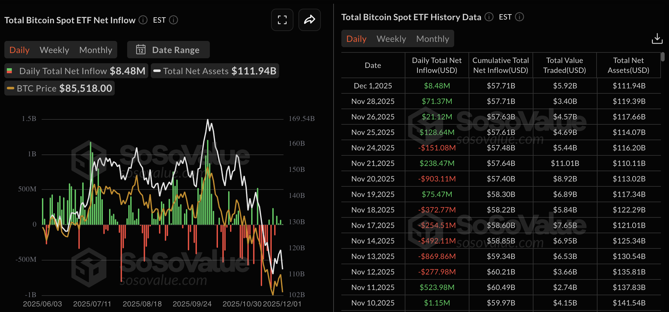 Bitcoin ETFs data. Source: Sosovalue.