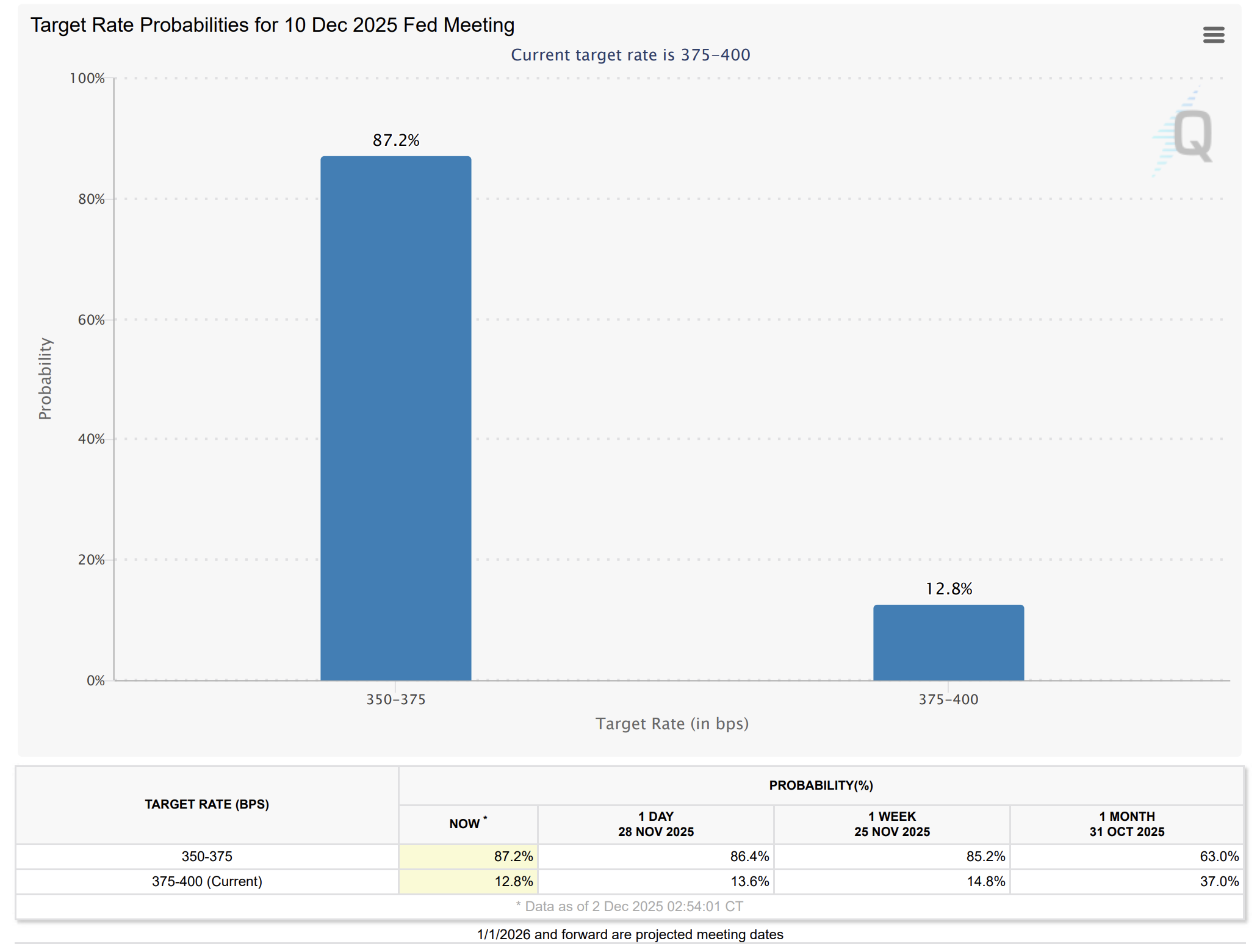 FedWatch Tool. Source: CME Group.