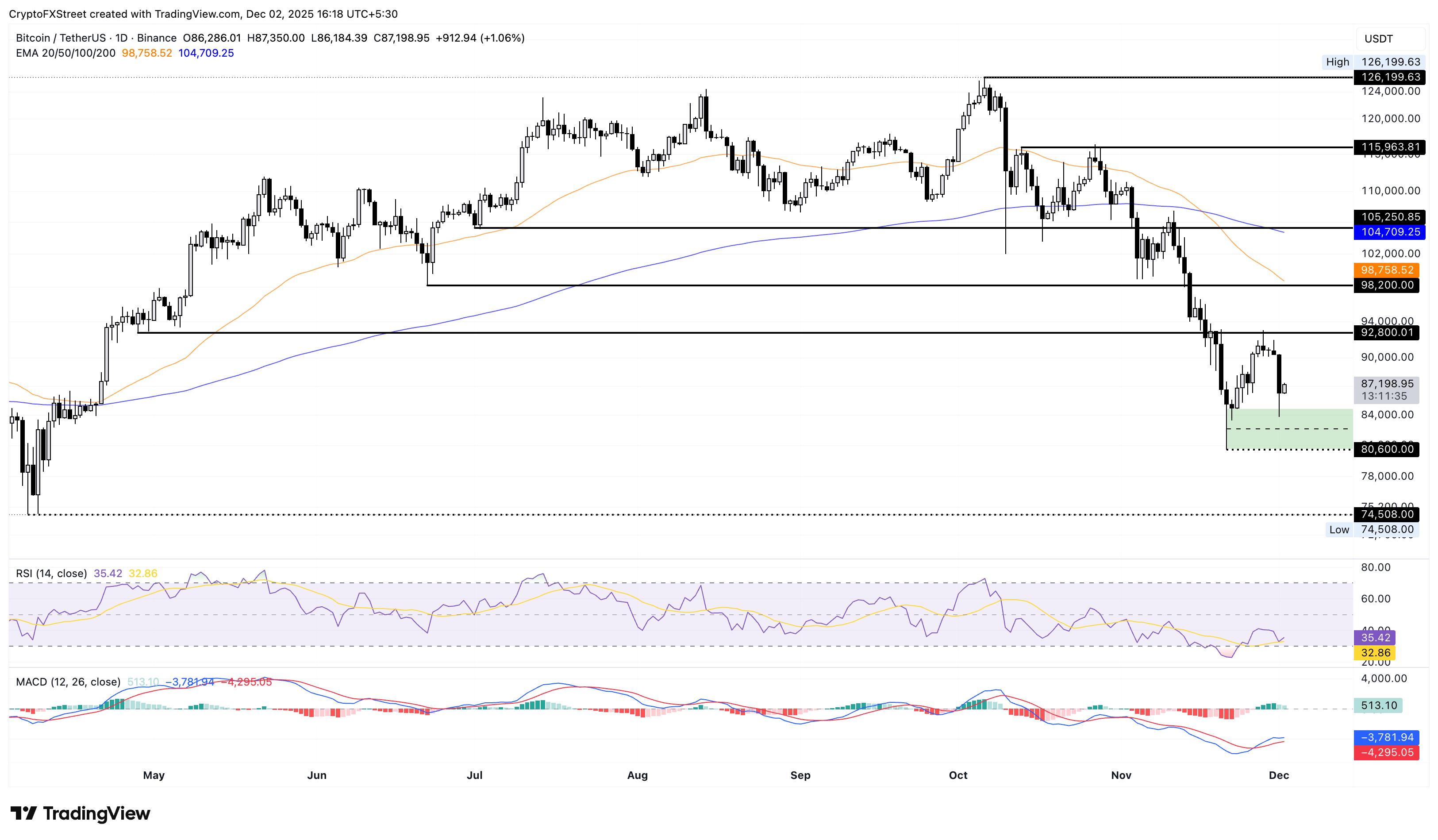 BTC/USDT daily price chart.