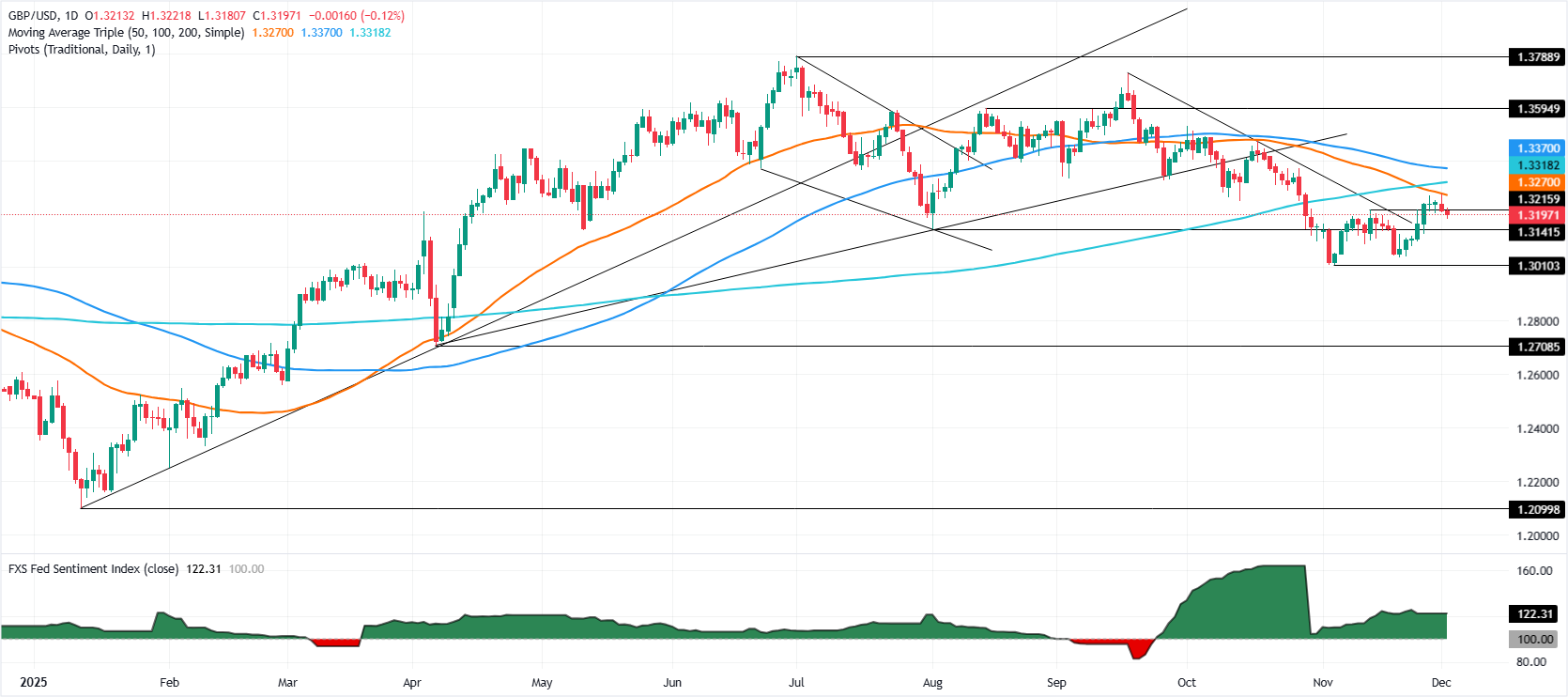 GBPUSD Stabil di Sekitar 1.3200 Seiring Ekspektasi Fed Desember dan BoE