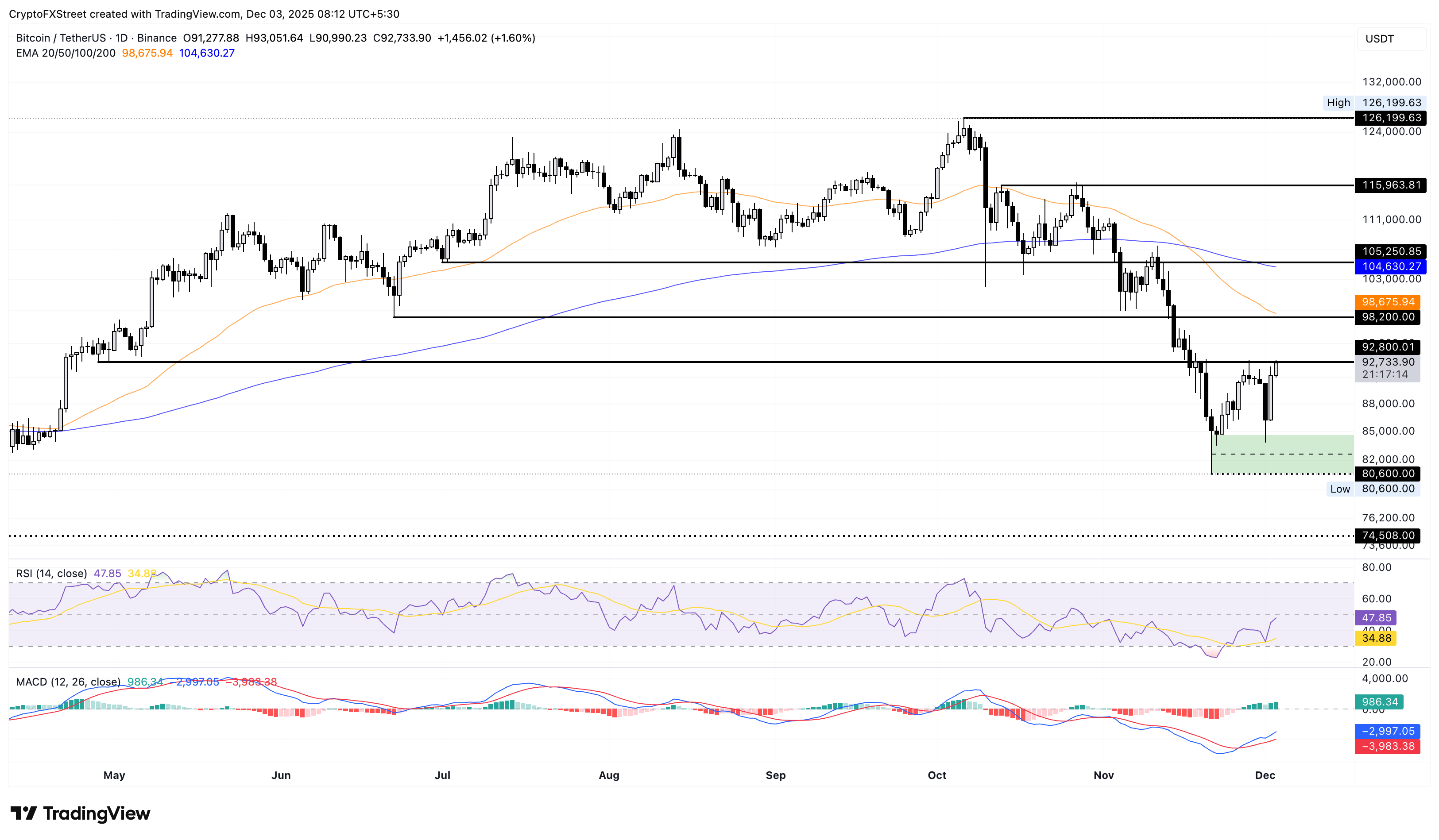 BTC/USDT日价格图。