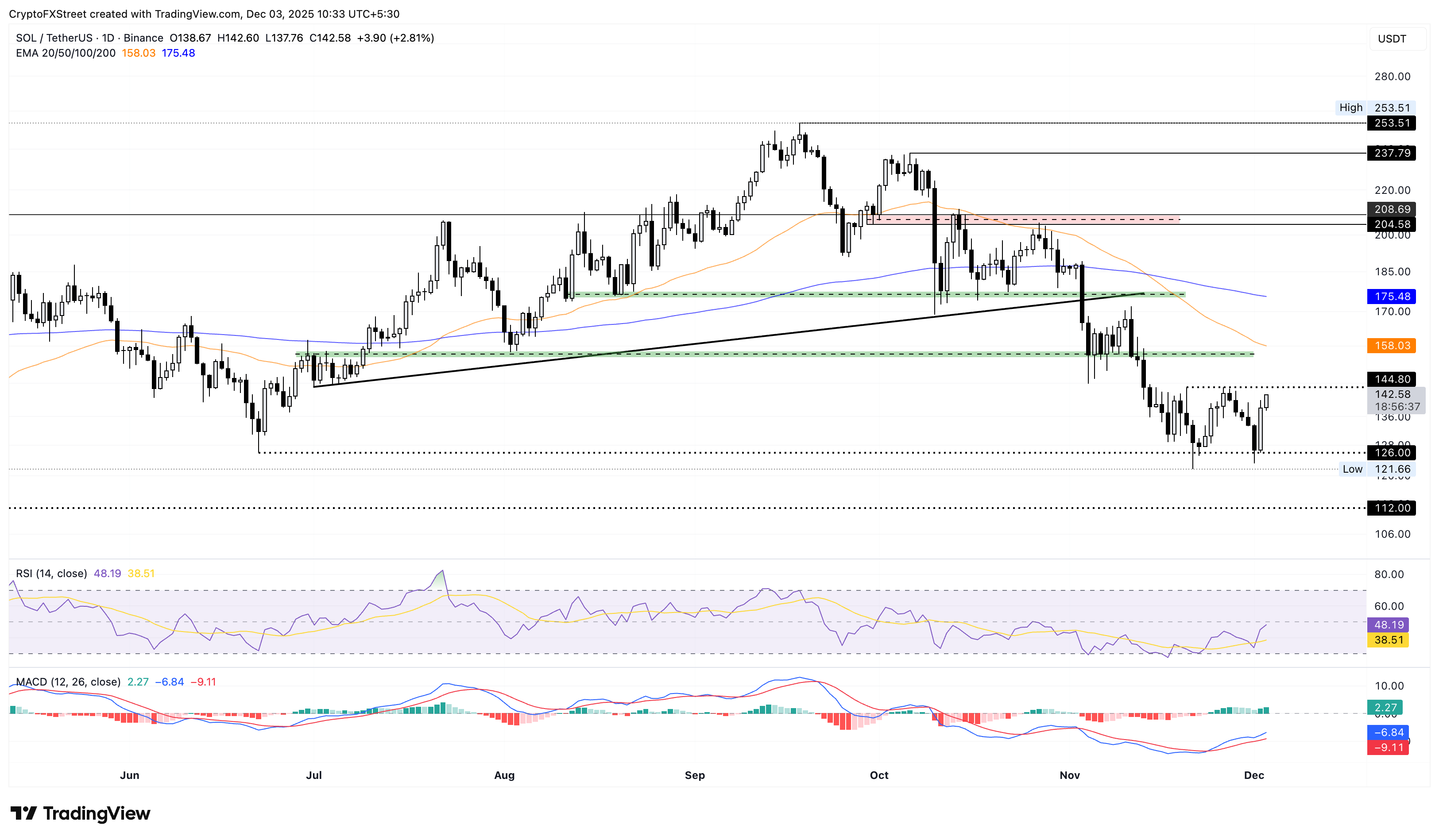 SOL/USDT daily logarithmic chart.