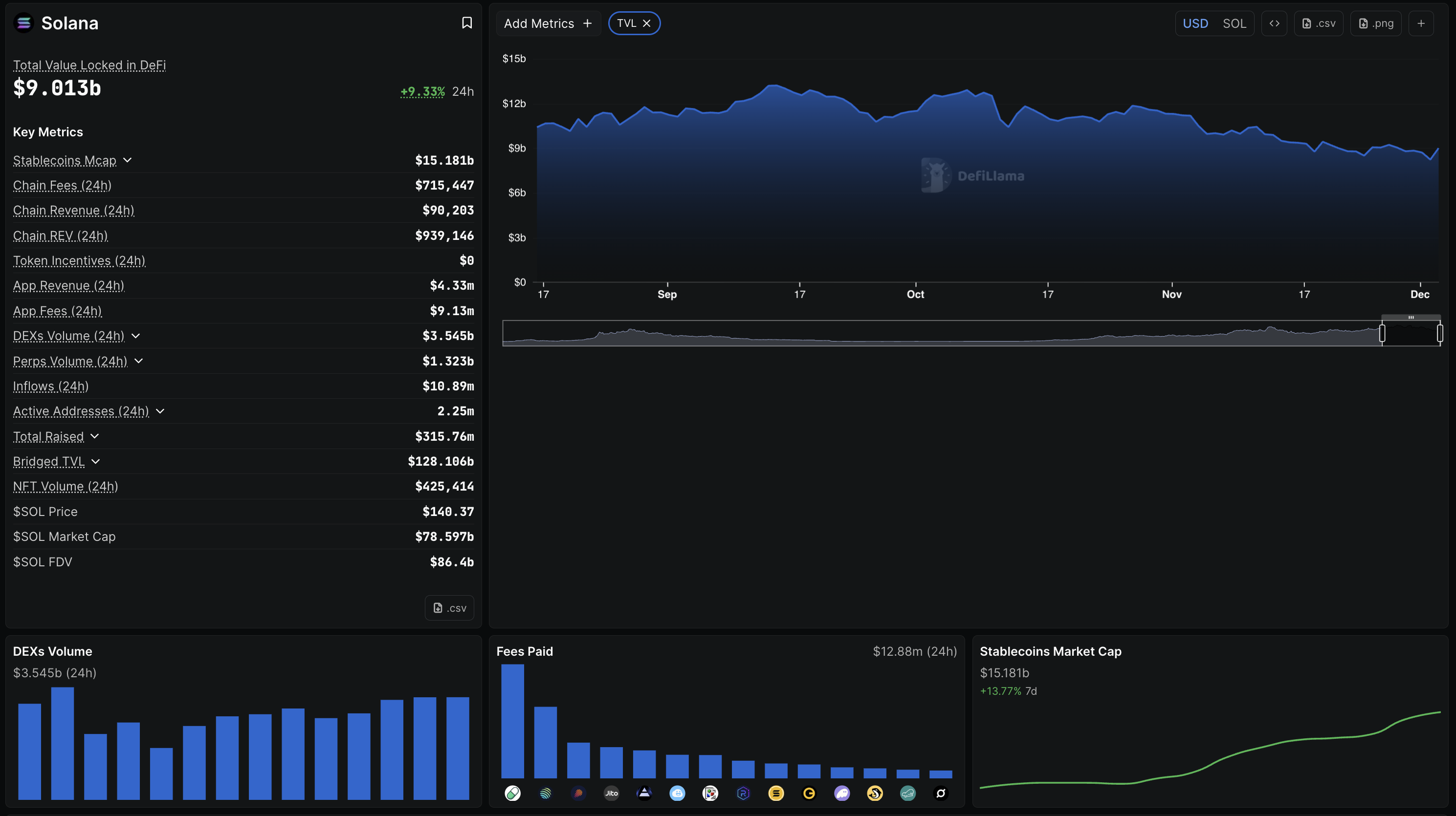 Solana DeFi metrics. Source: DeFiLlama.