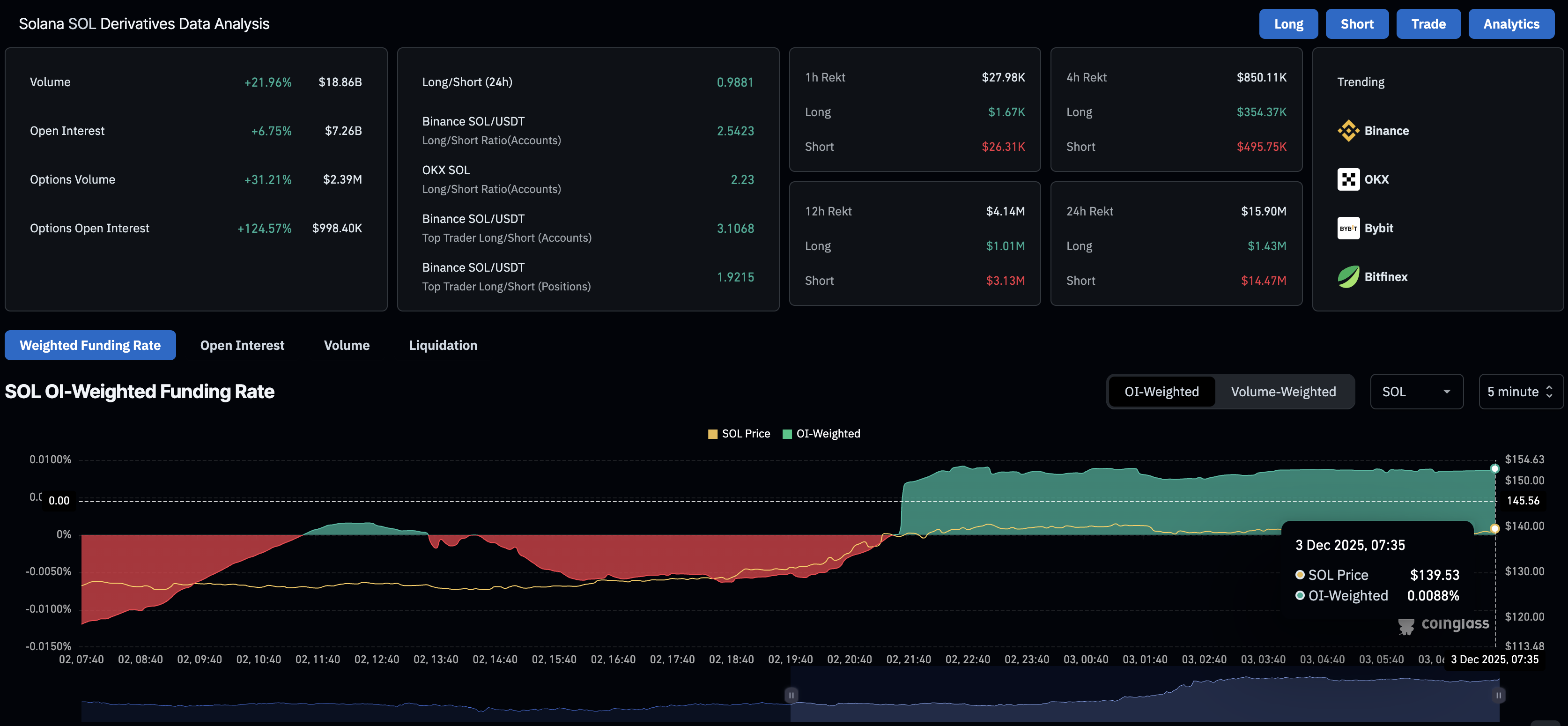 Solana derivatives data. Source: CoinGlass.