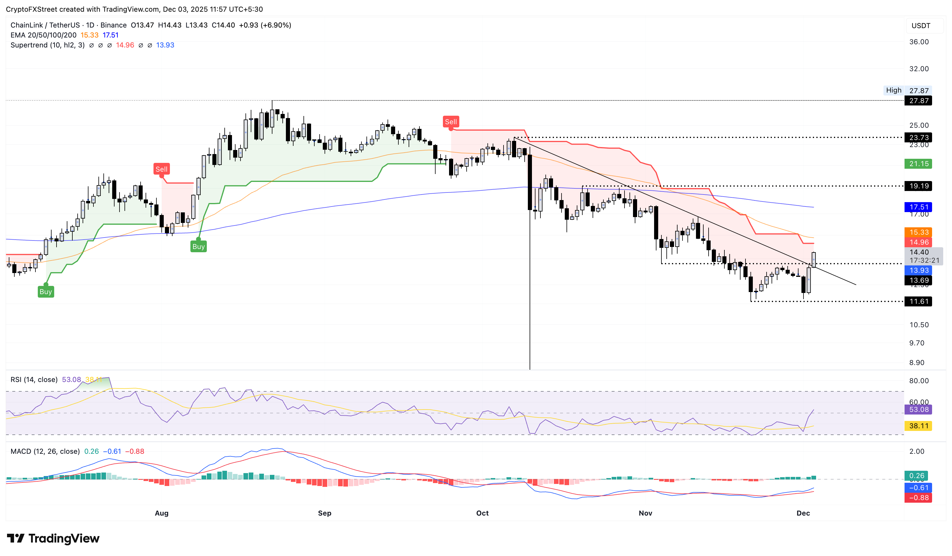 LINK/USDT日線對數圖。