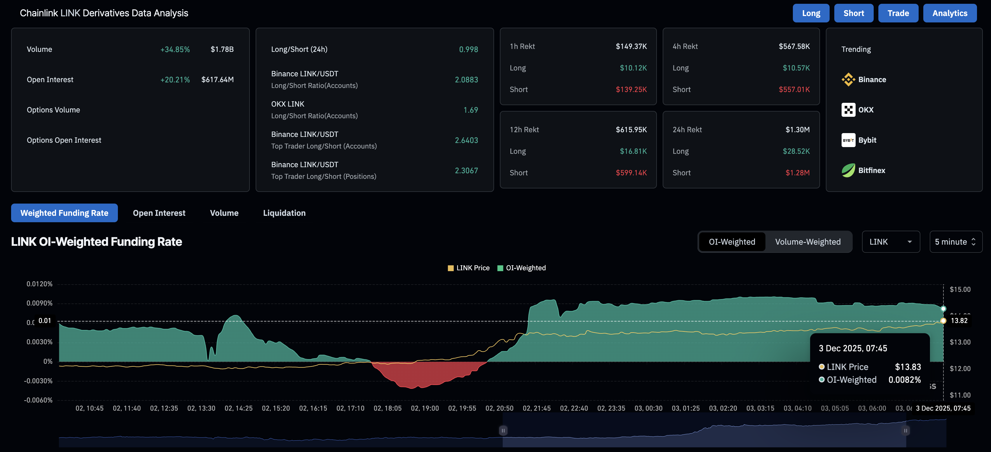 LINK衍生品數據。來源：CoinGlass。