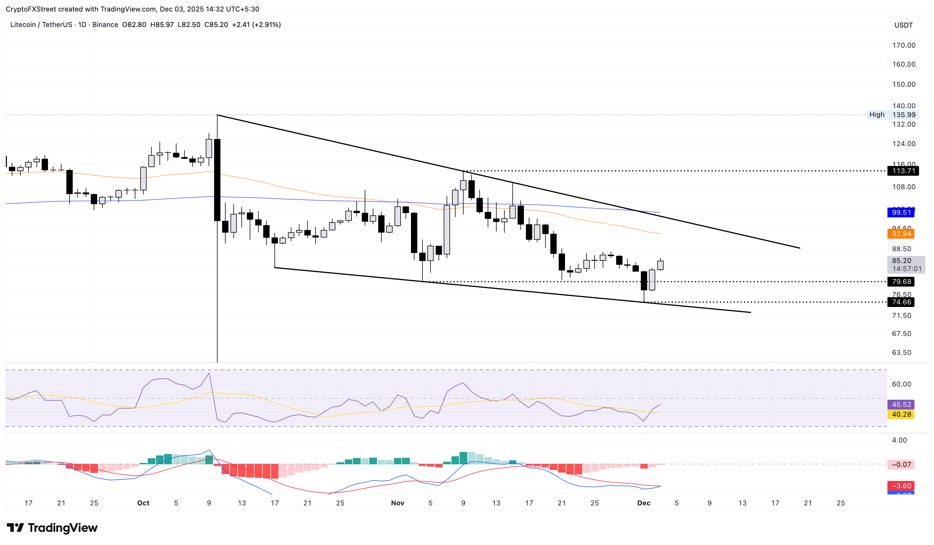 LTC/USDT daily logarithmic chart.
