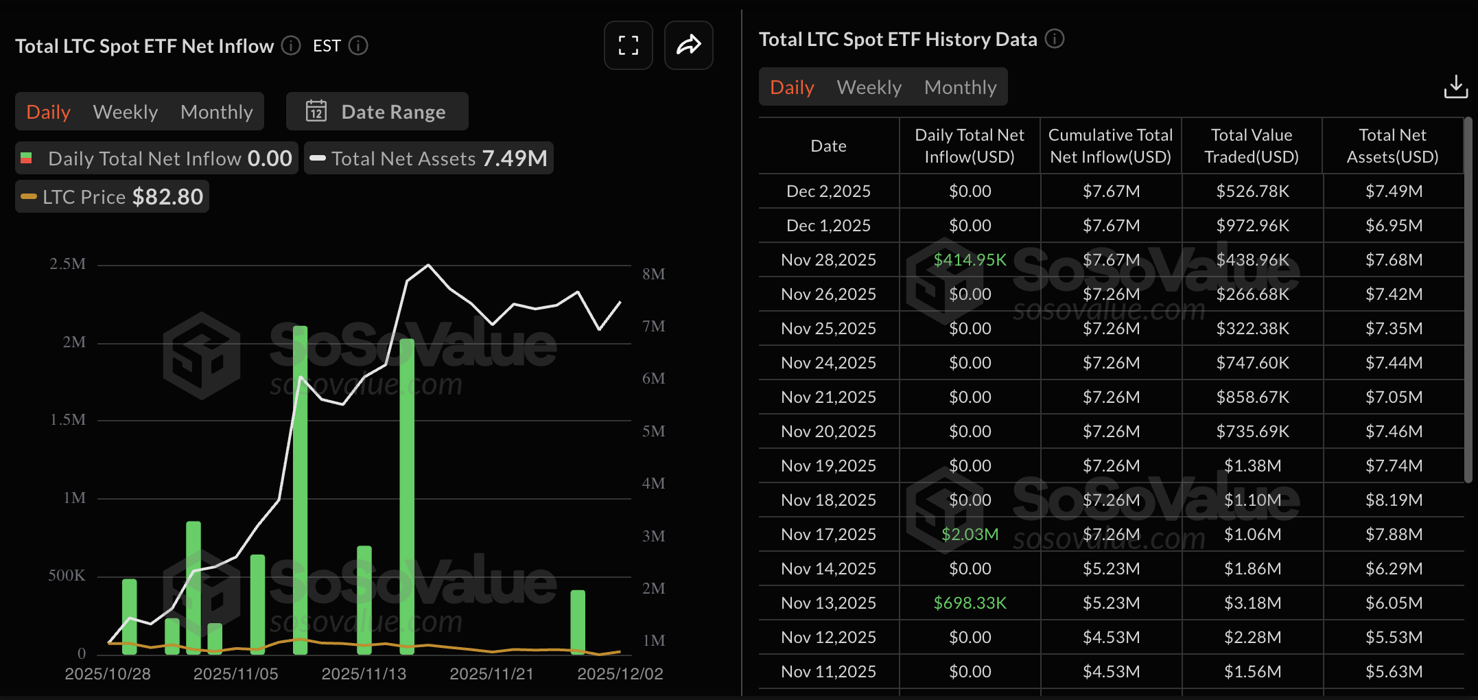 Litecoin ETFs data. Source: Sosovalue.