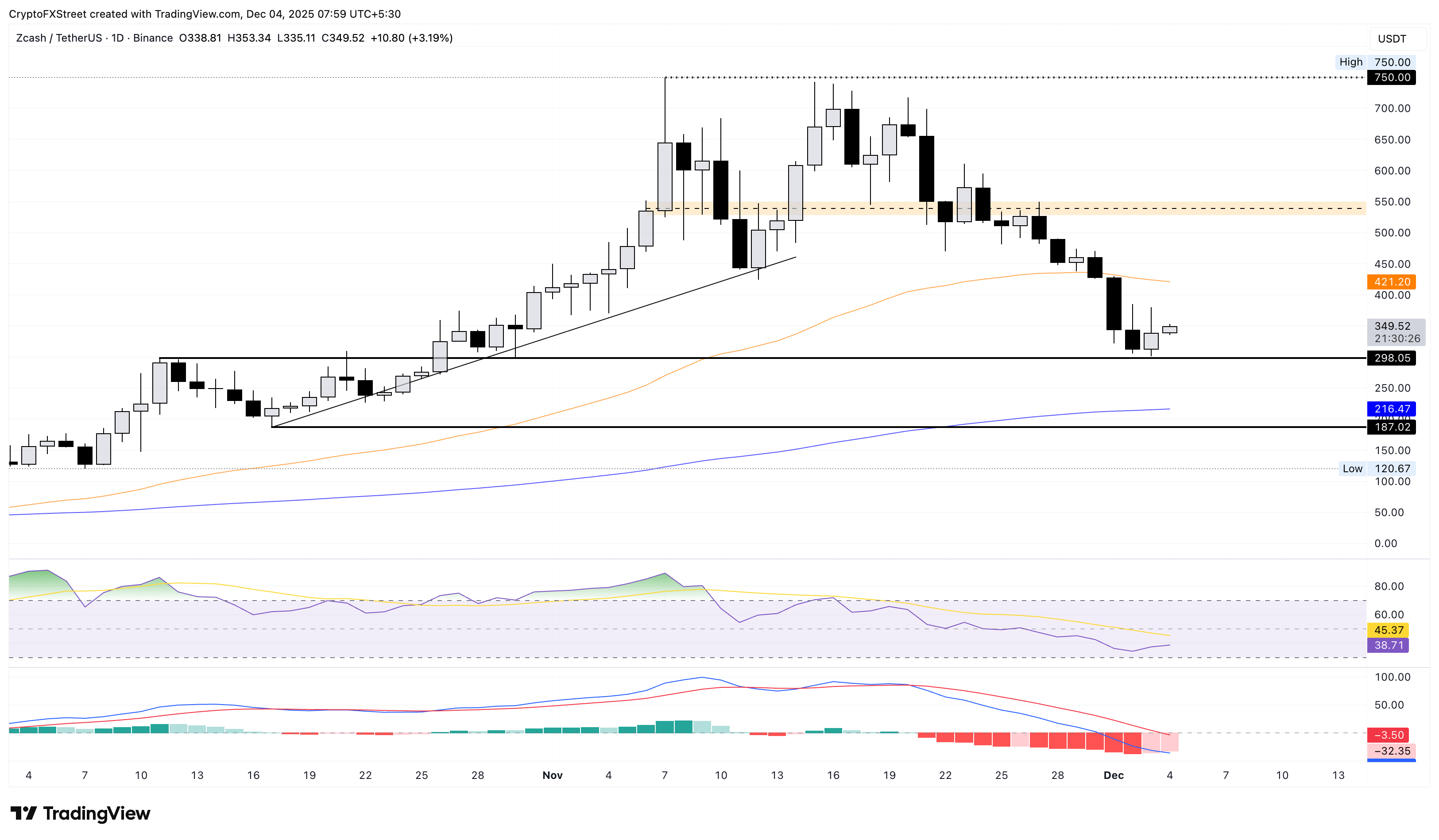 ZEC/USDT daily price chart.