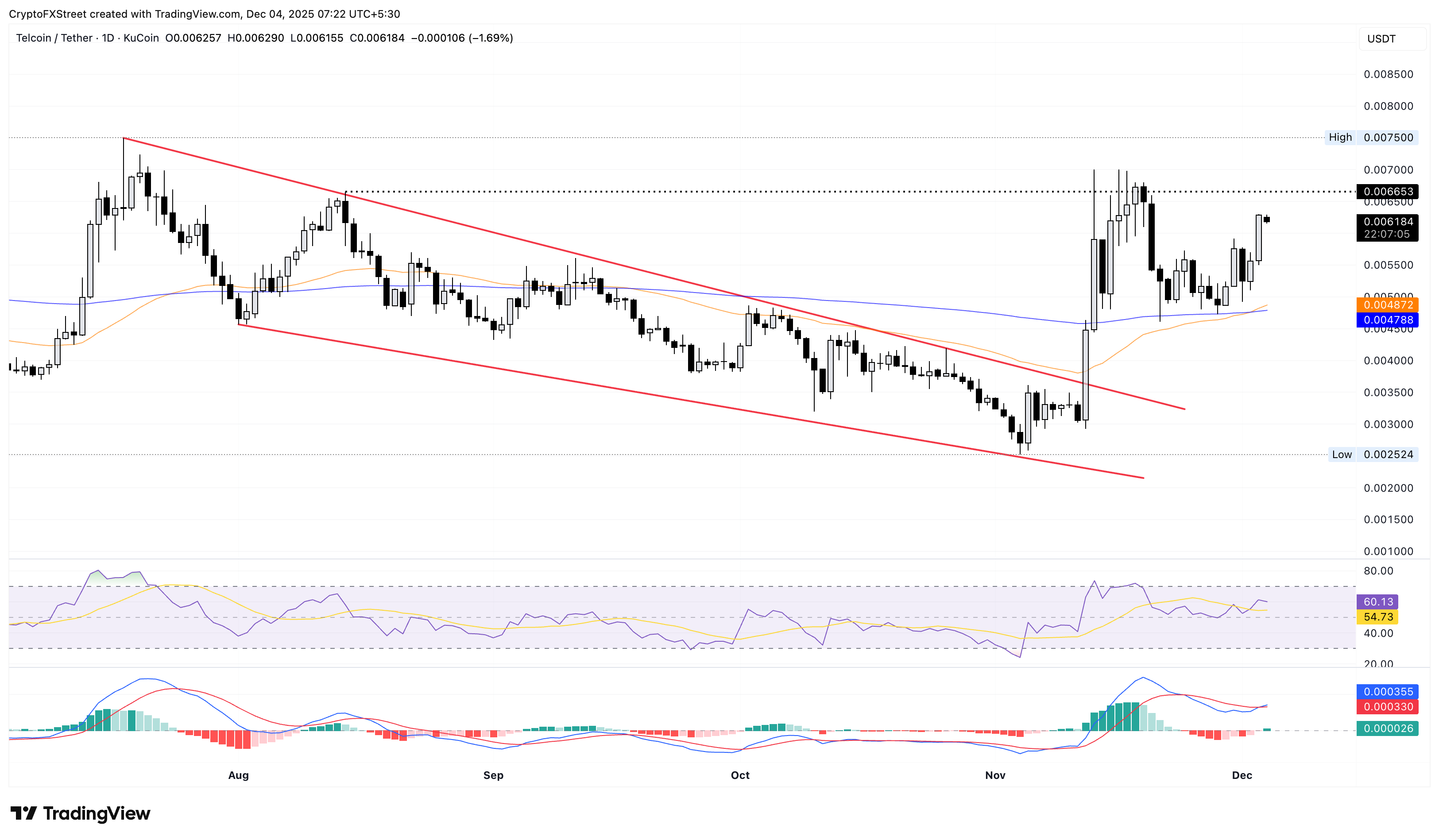 TEL/USDT daily price chart.