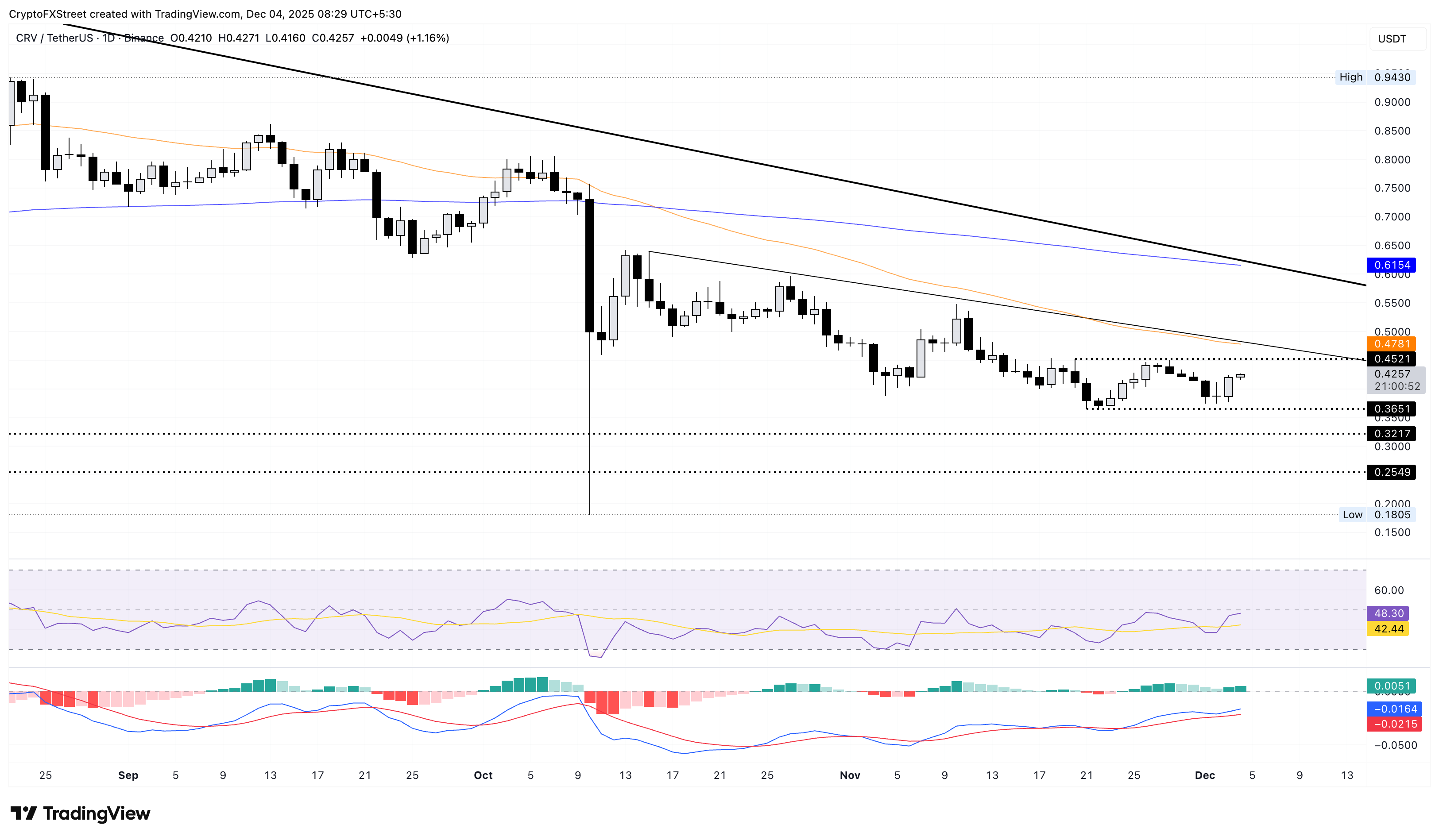 CRV/USDT daily logarithmic chart.