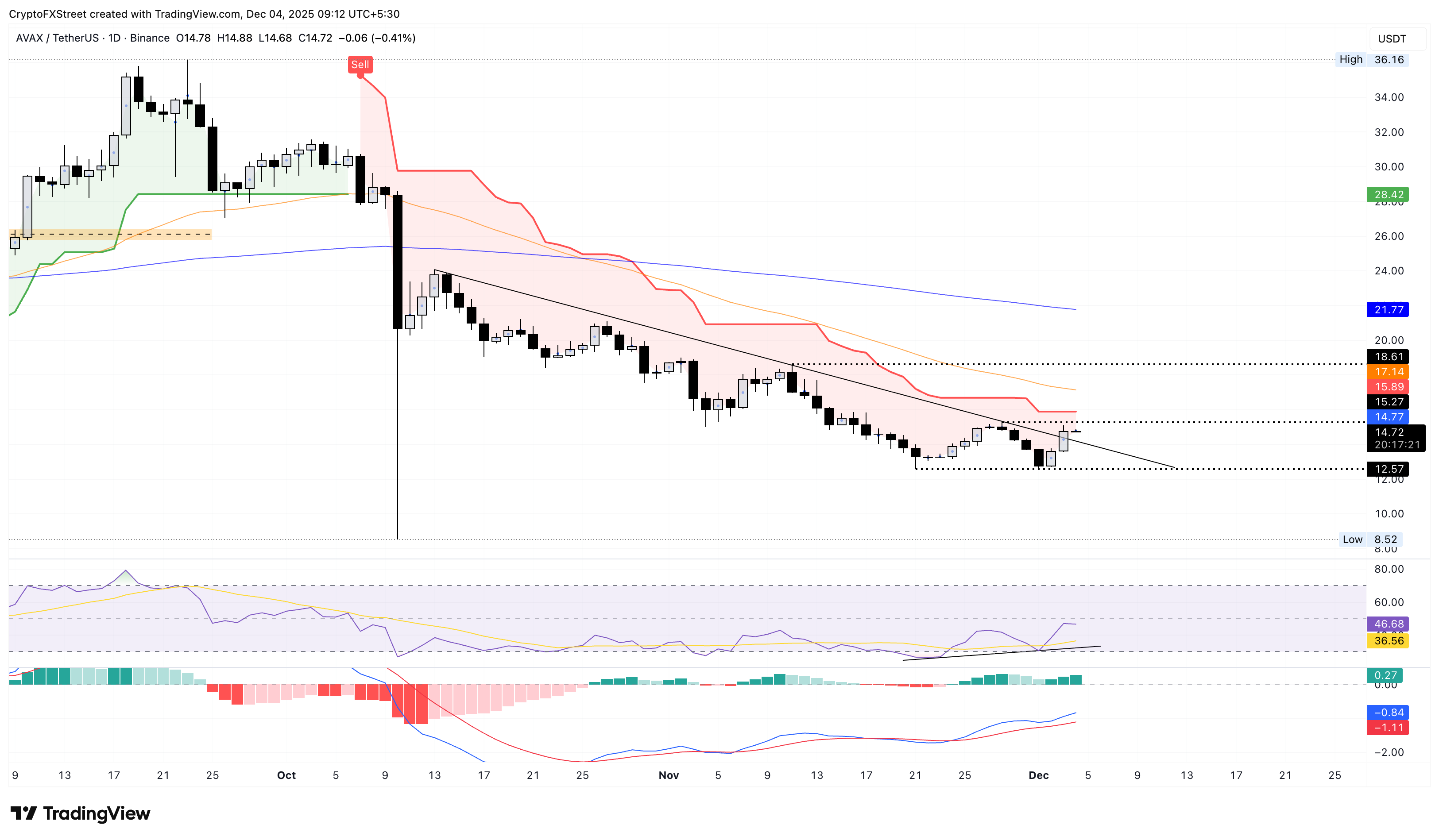 AVAX/USDT daily price chart.