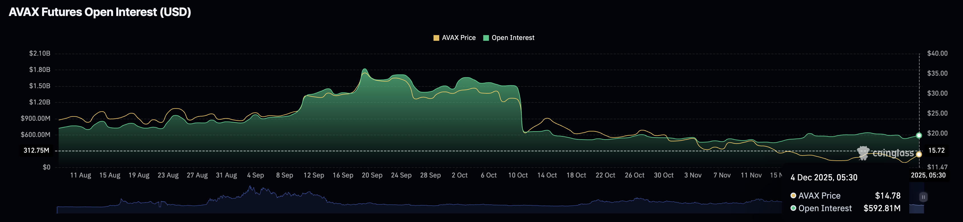 AVAX futures Open Interest. Source: CoinGlass.