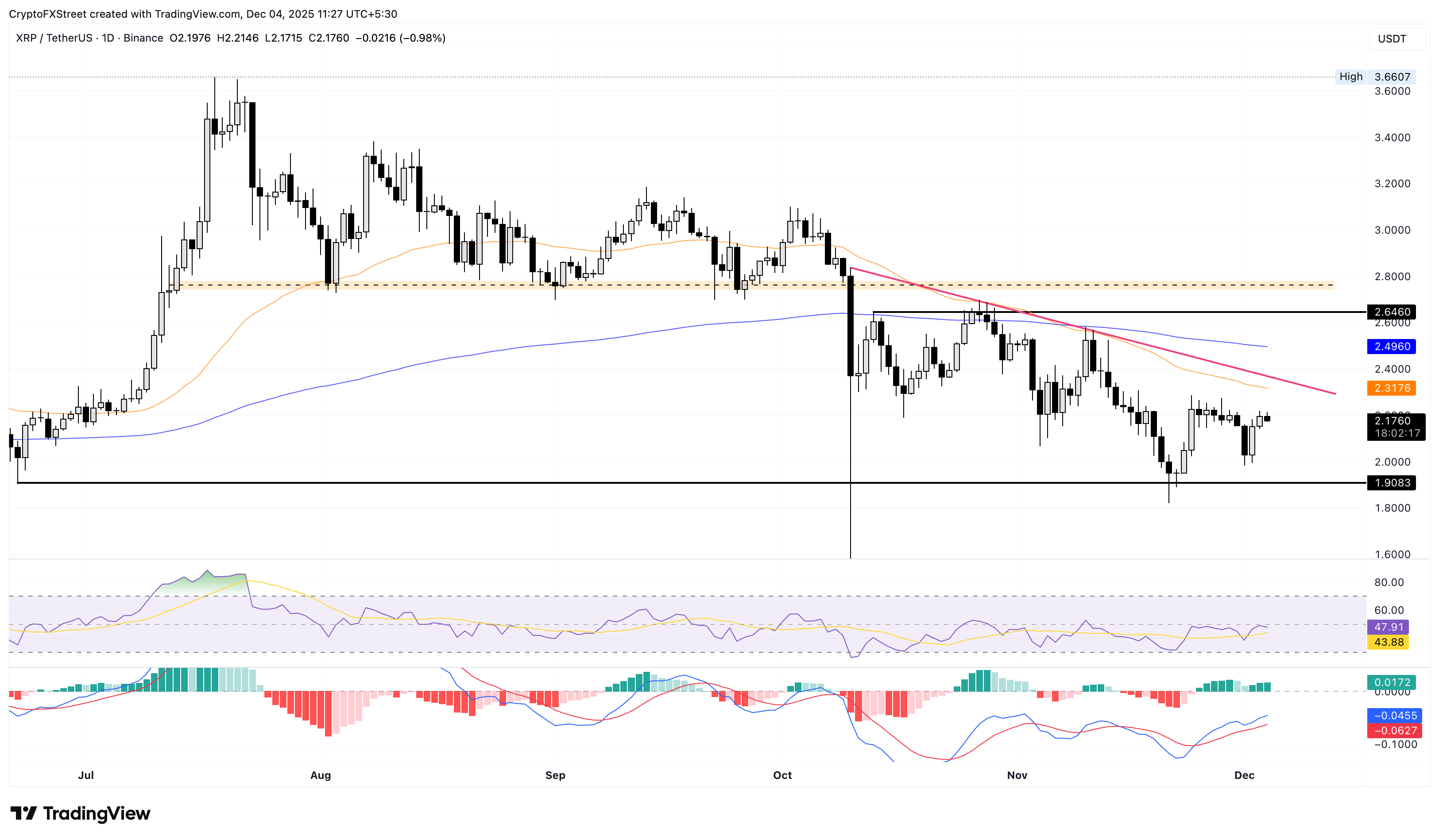 XRP/USDT daily price chart.