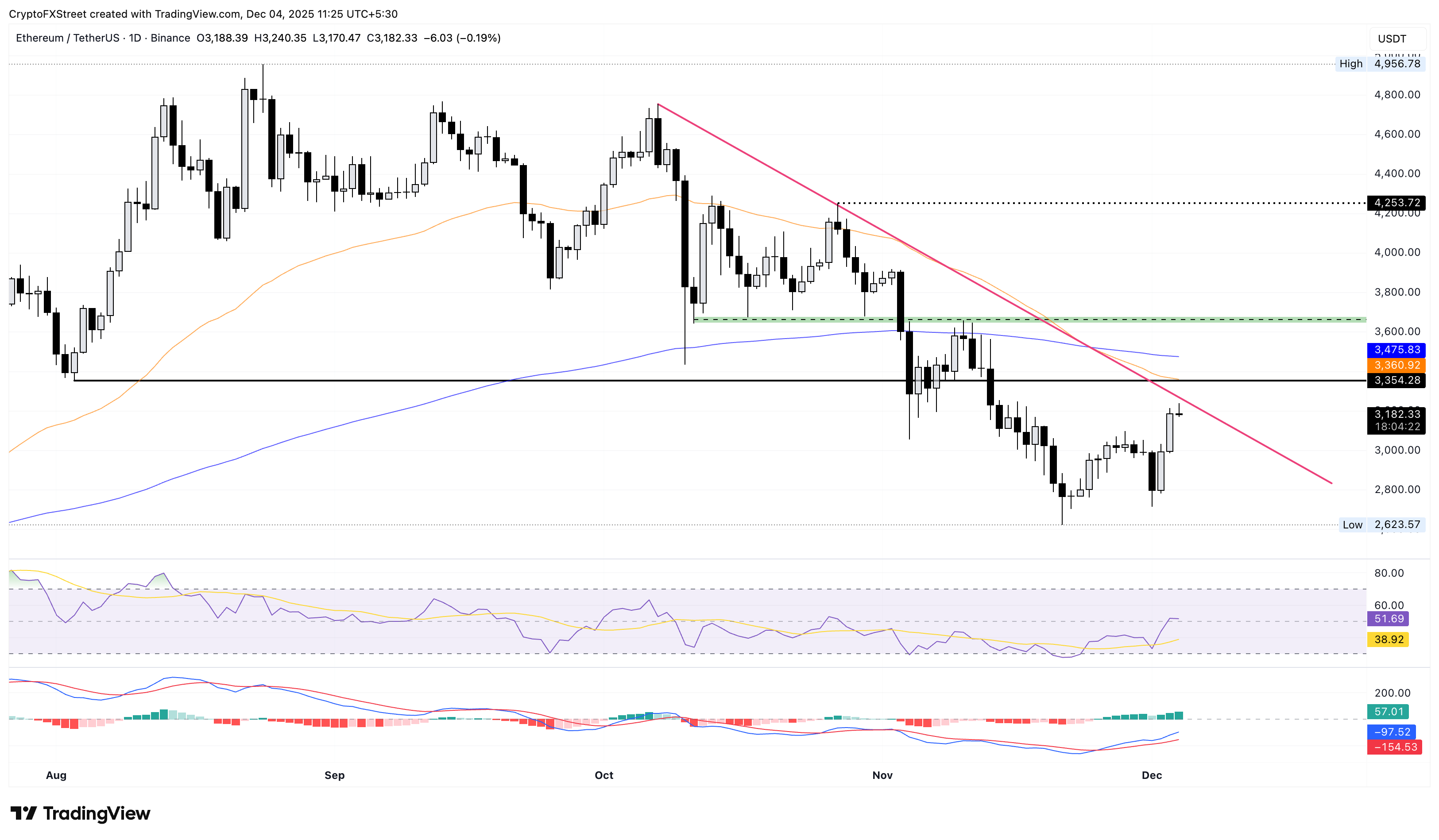 ETH/USDT daily price chart.