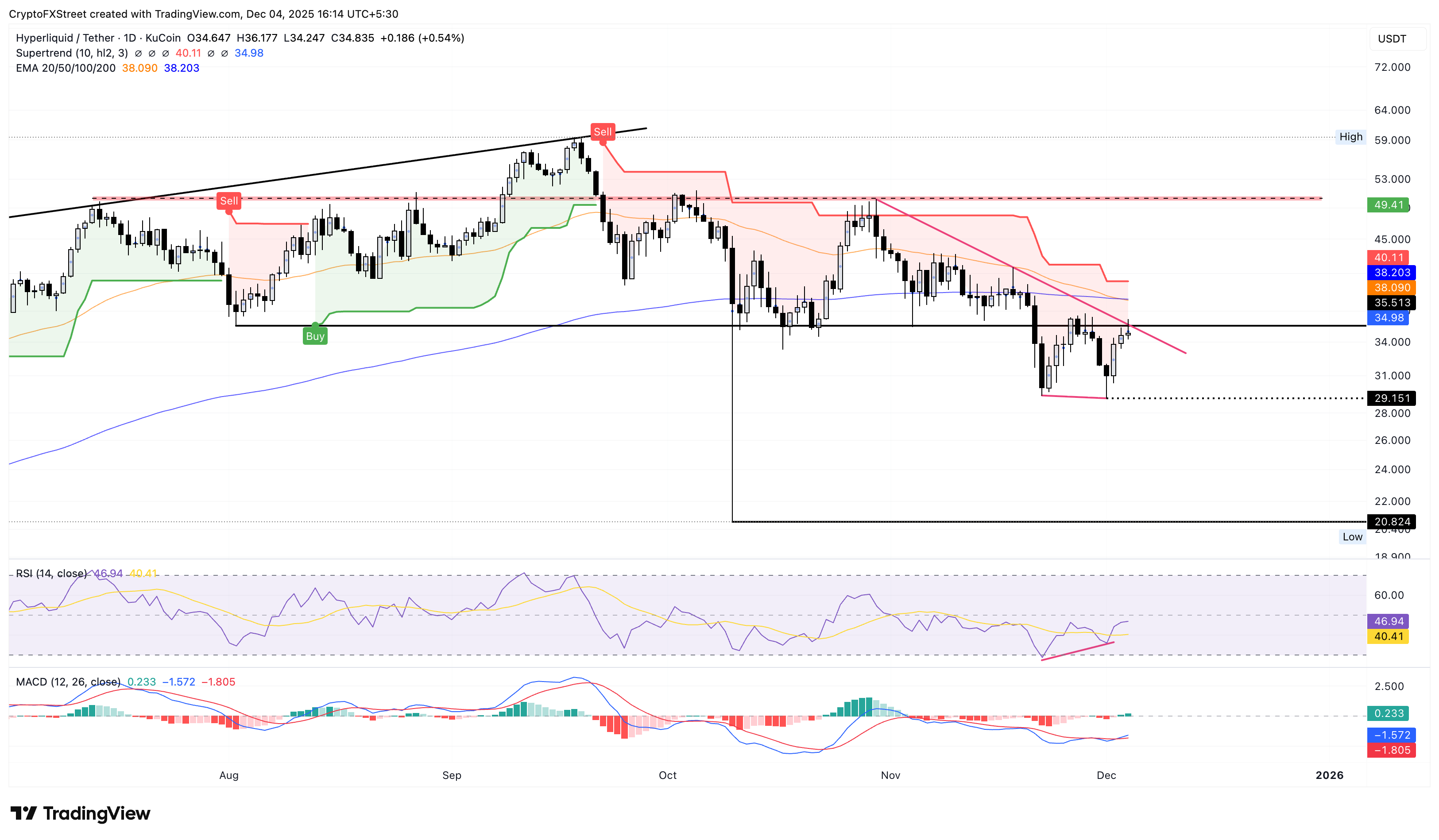 HYPE/USDT daily price chart.
