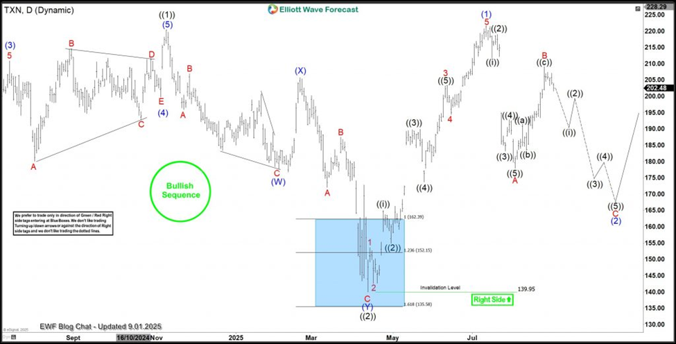 TXN rebounds strongly from blue box, wave (3) targets $285