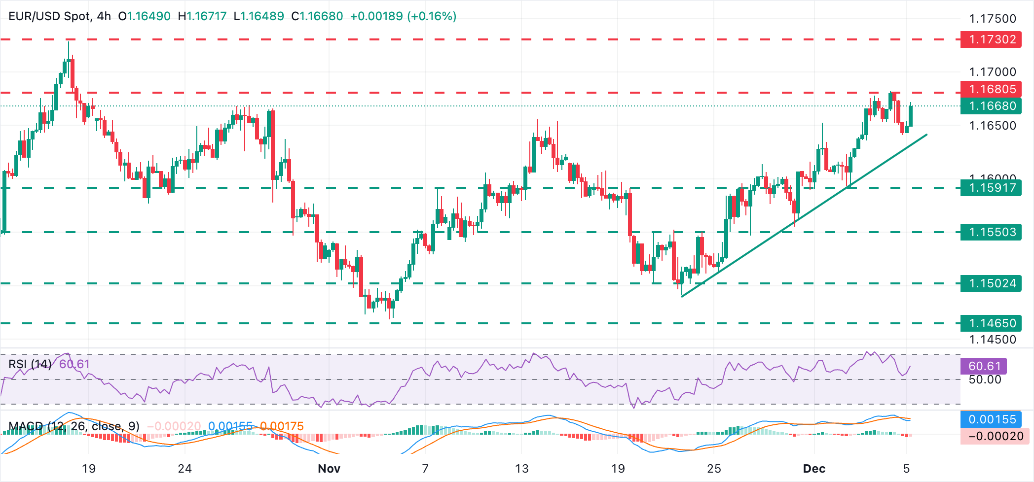 Biểu đồ EUR/USD