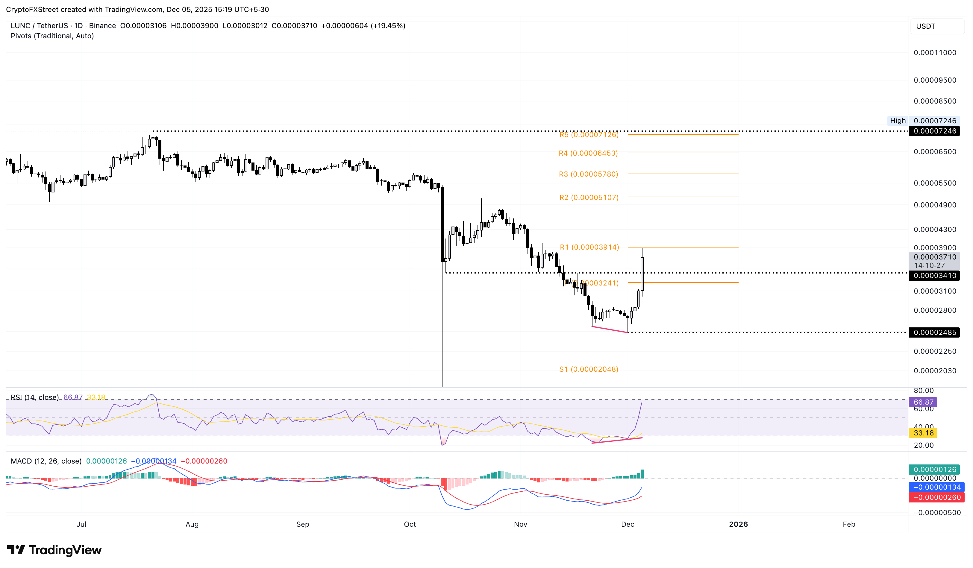 LUNC/USDT daily logarithmic chart.